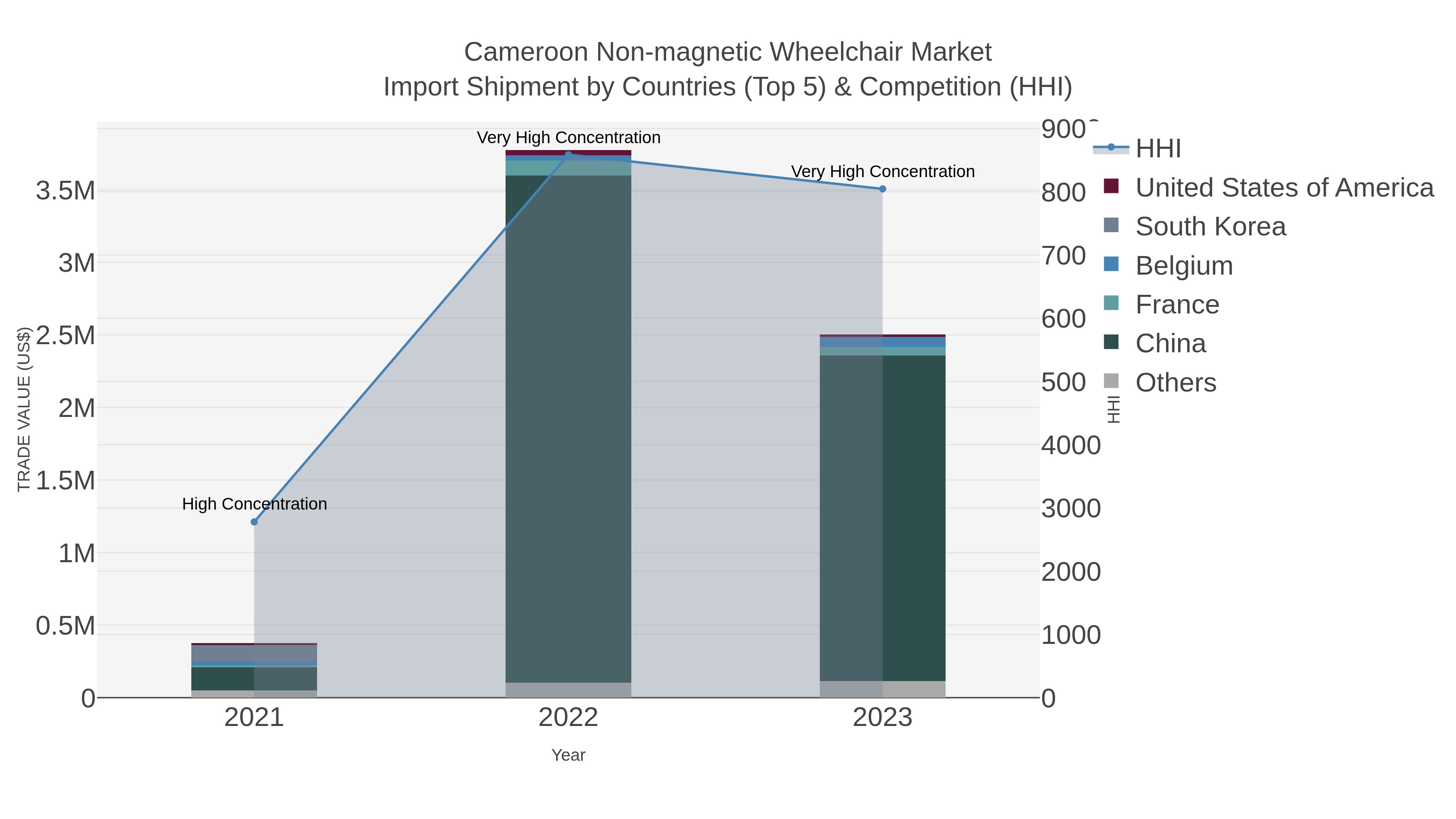 Cameroon Non-magnetic Wheelchair Market Import Shipment by Countries (Top 5) & Competition (HHI)