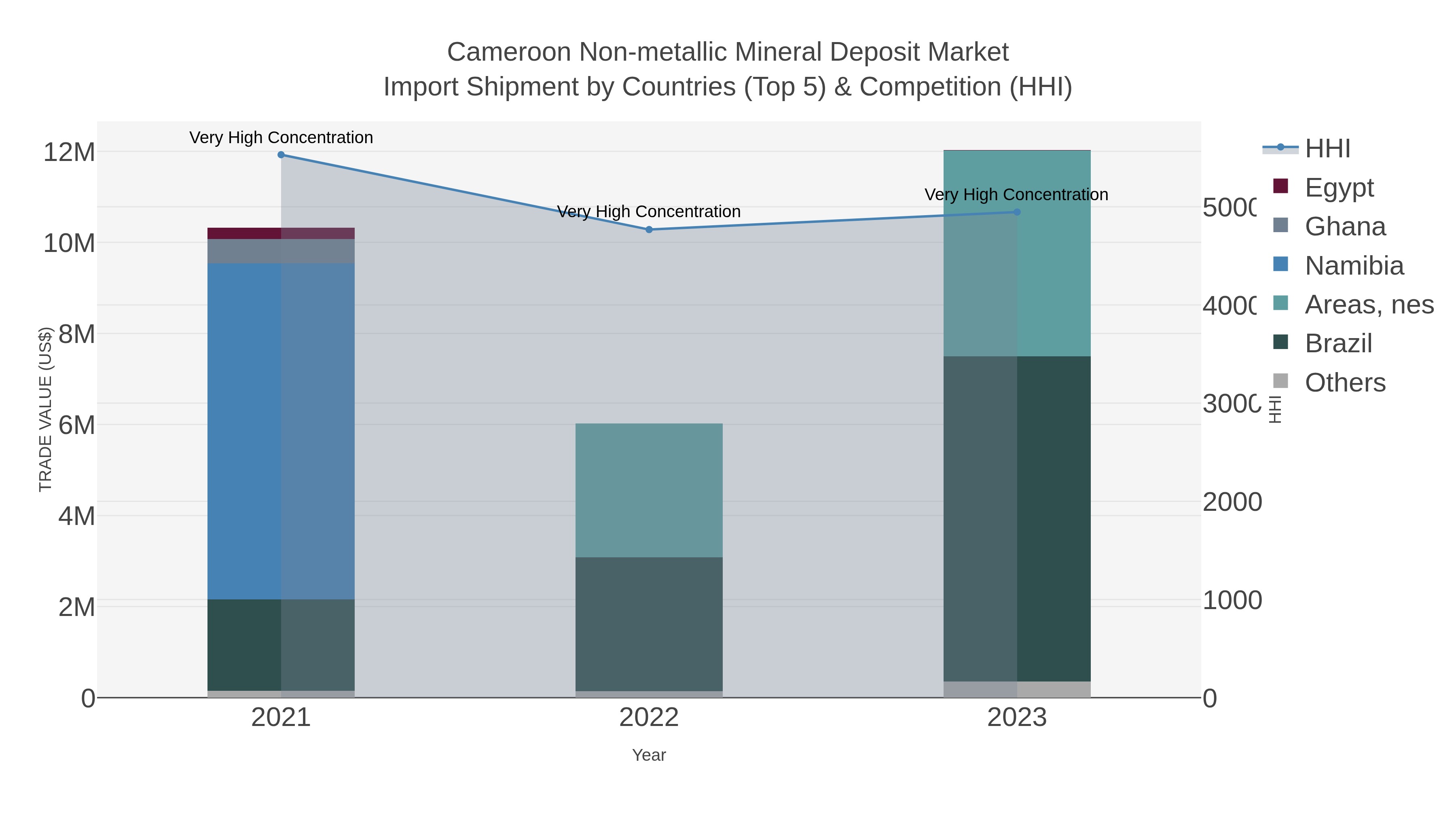 Cameroon Non-metallic Mineral Deposit Market Import Shipment by Countries (Top 5) & Competition (HHI)