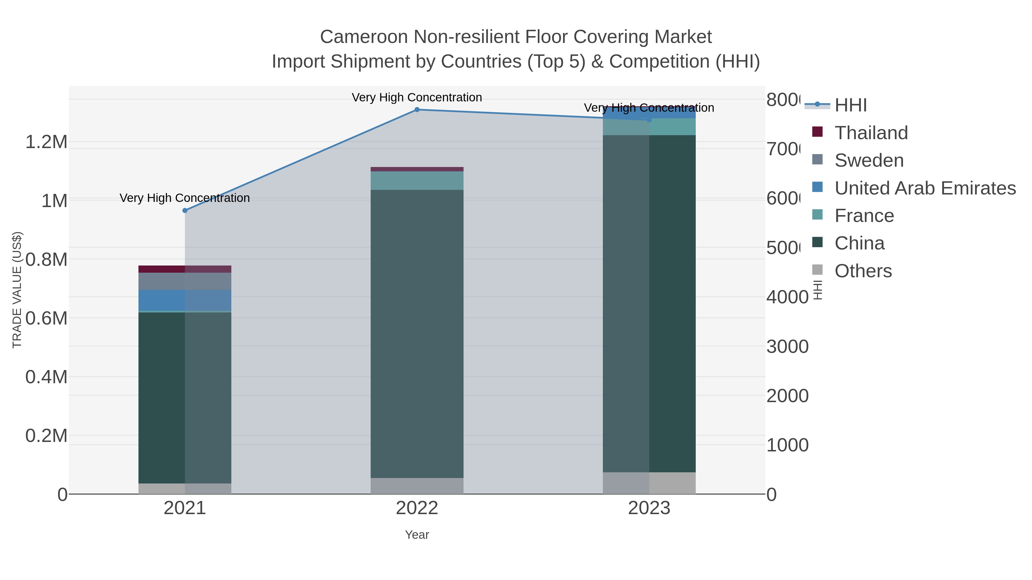 Cameroon Non-resilient Floor Covering Market Import Shipment by Countries (Top 5) & Competition (HHI)