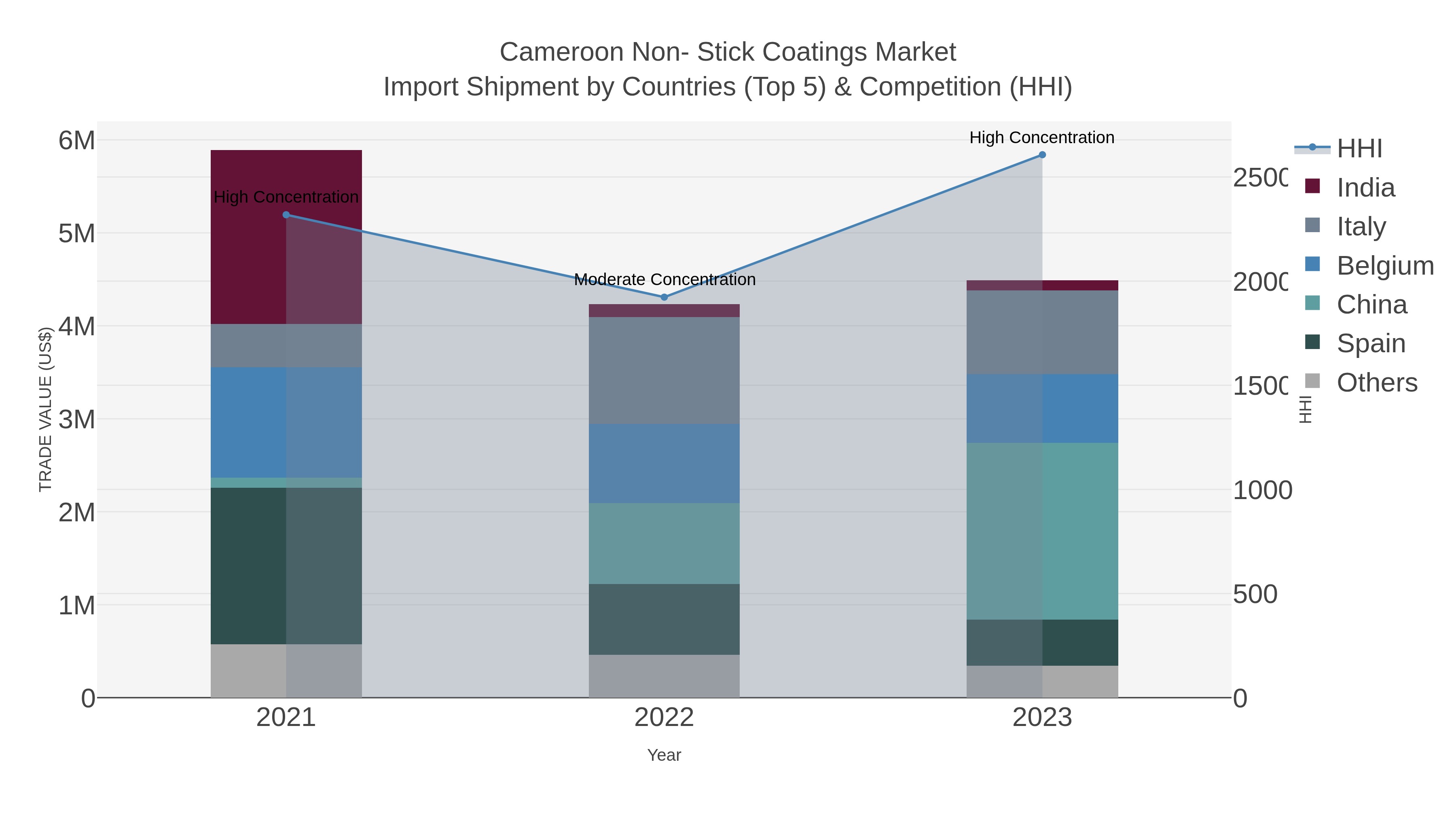 Cameroon Non- Stick Coatings Market Import Shipment by Countries (Top 5) & Competition (HHI)