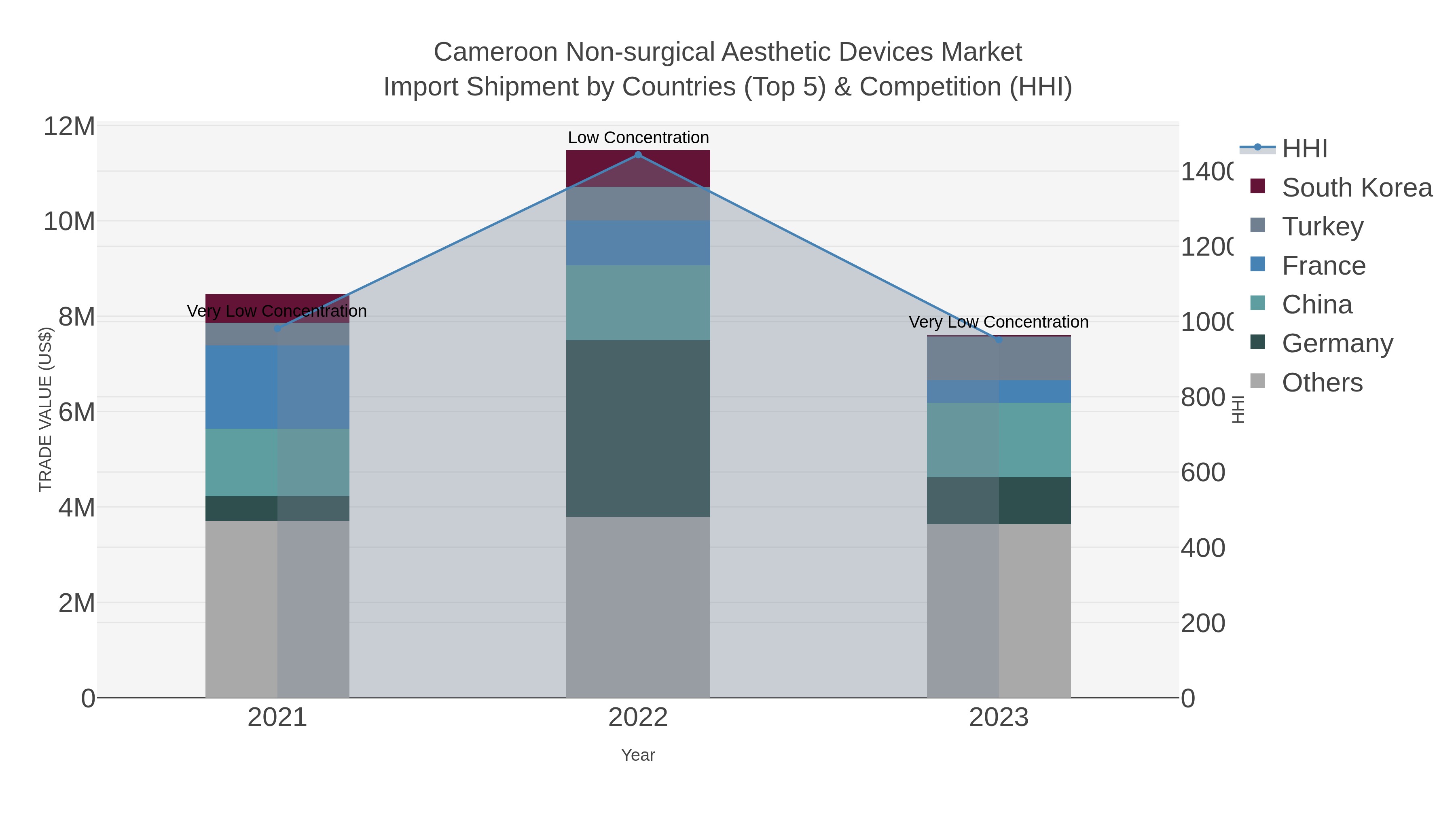 Cameroon Non-surgical Aesthetic Devices Market Import Shipment by Countries (Top 5) & Competition (HHI)