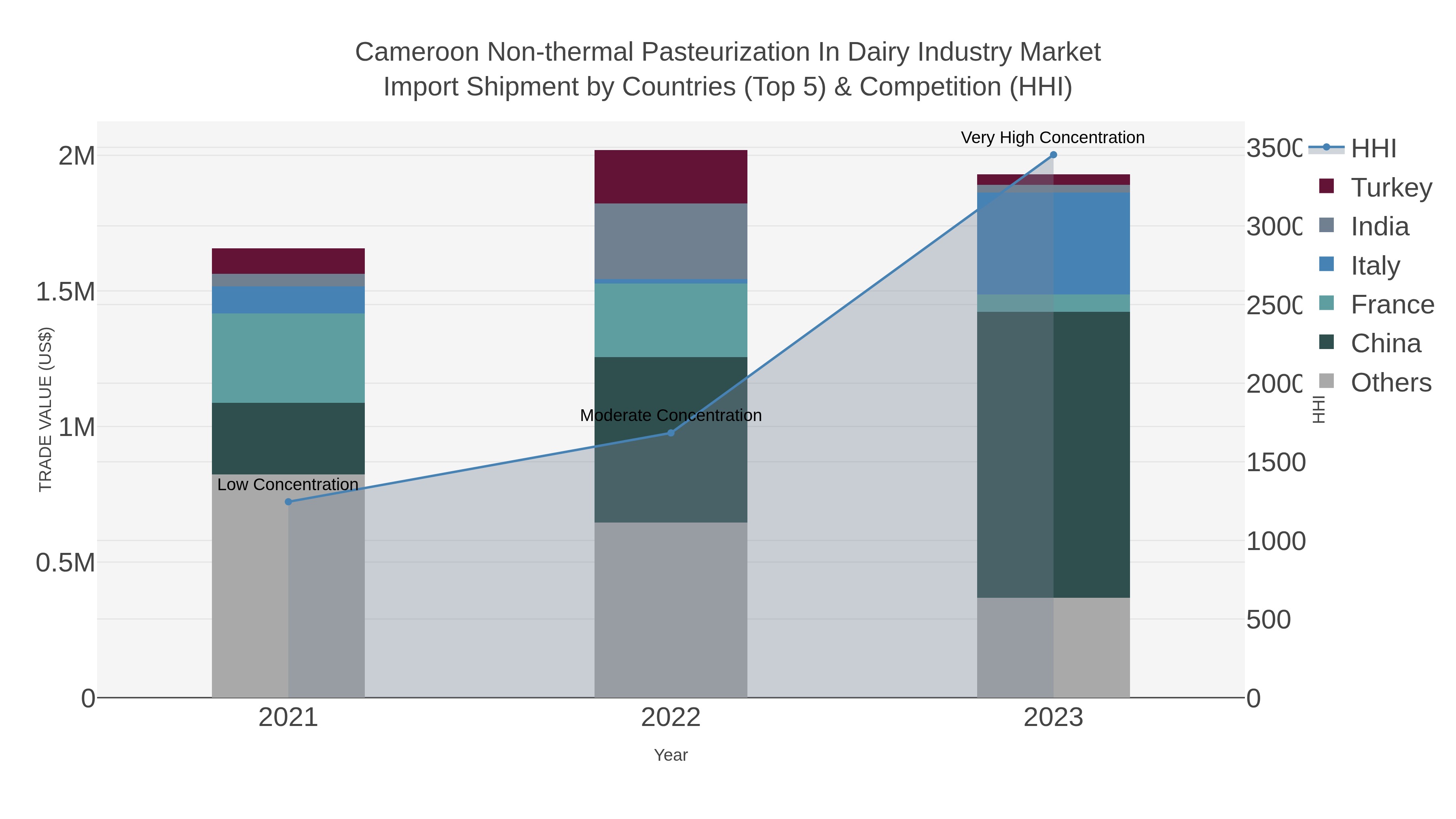 Cameroon Non-thermal Pasteurization In Dairy Industry Market Import Shipment by Countries (Top 5) & Competition (HHI)