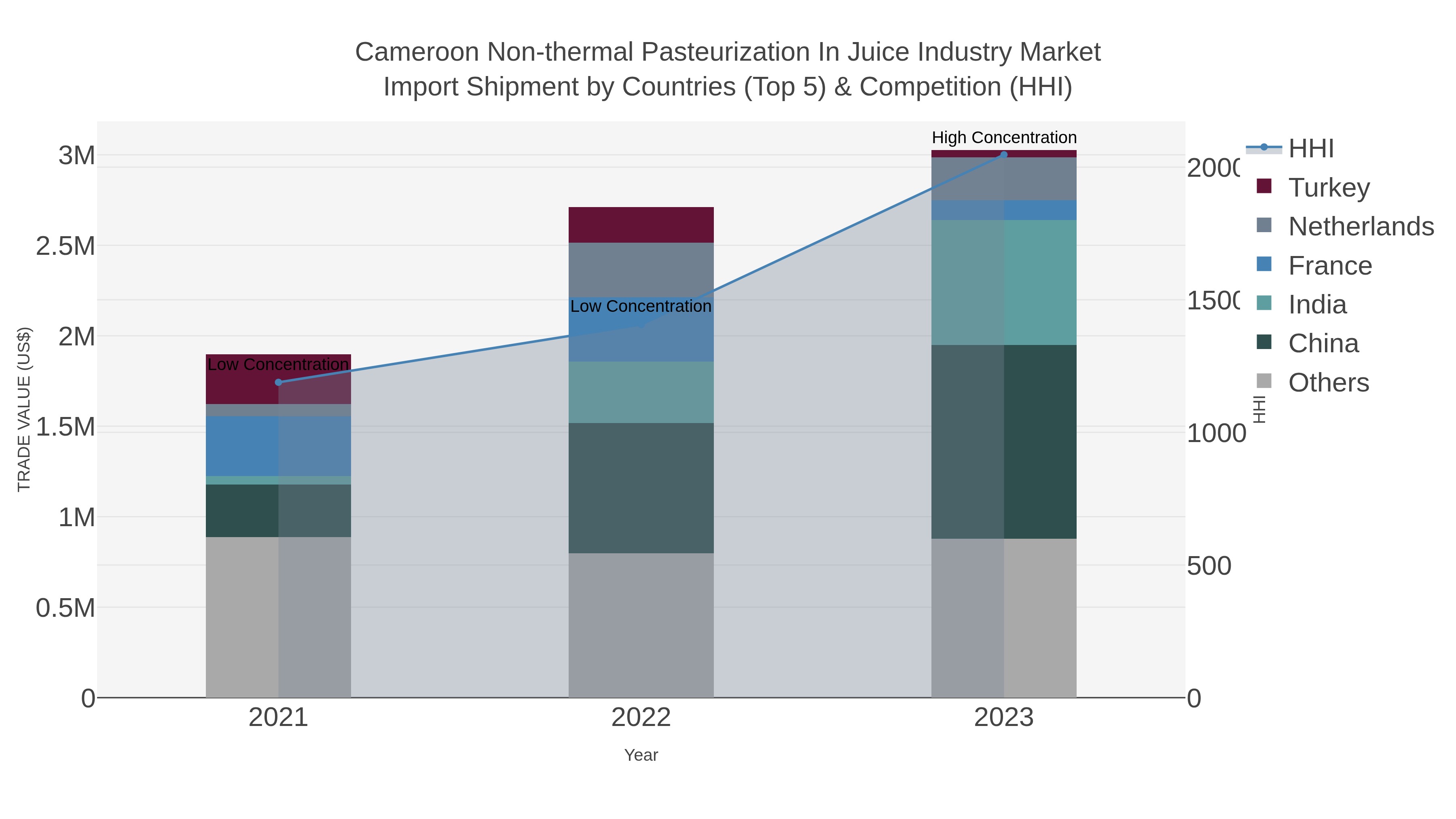 Cameroon Non-thermal Pasteurization In Juice Industry Market Import Shipment by Countries (Top 5) & Competition (HHI)