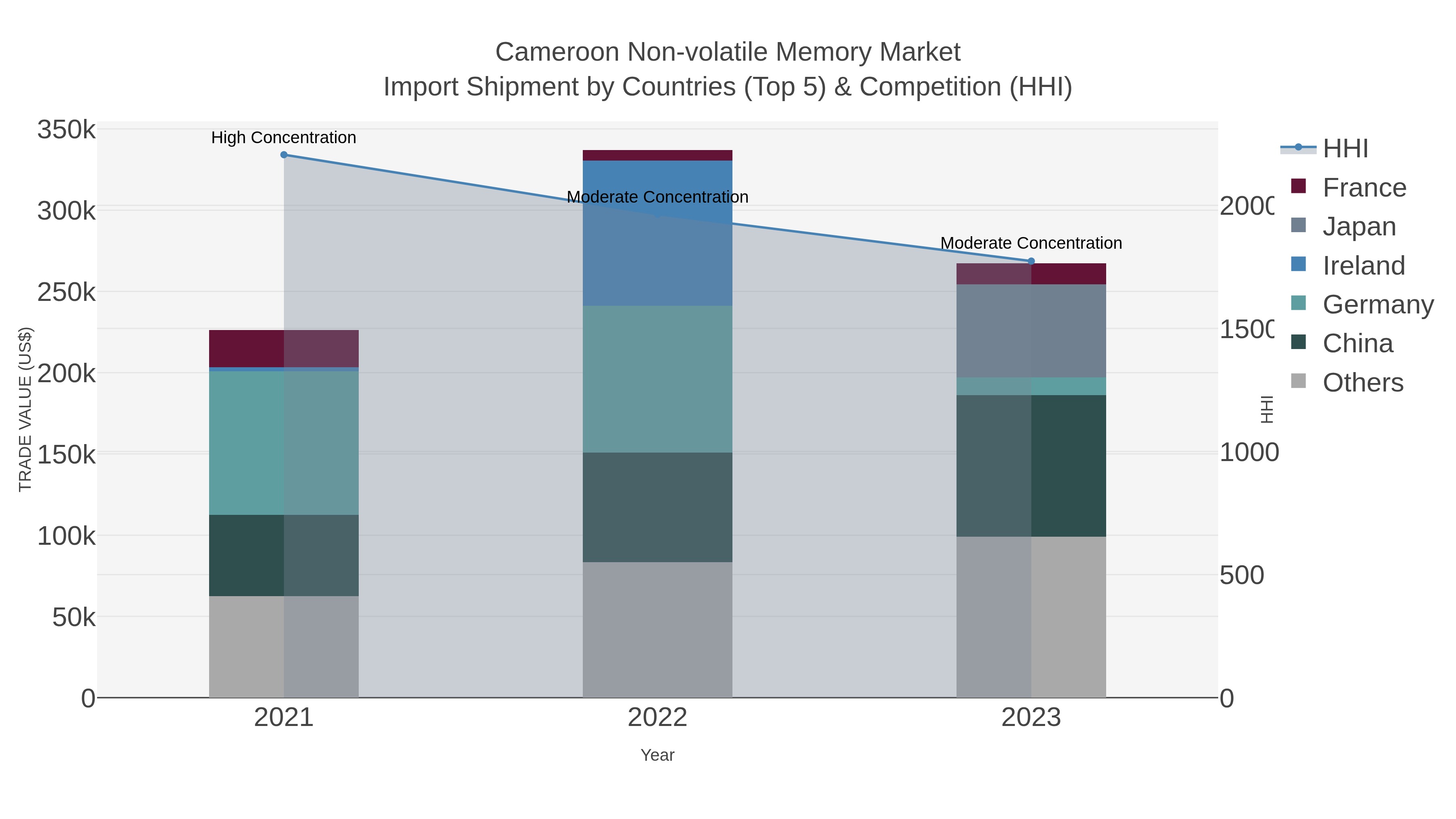 Cameroon Non-volatile Memory Market Import Shipment by Countries (Top 5) & Competition (HHI)