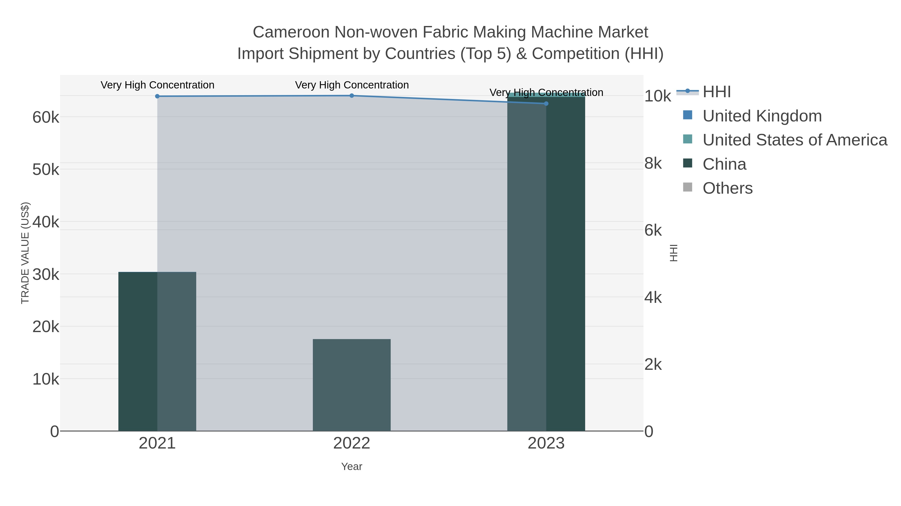 Cameroon Non-woven Fabric Making Machine Market Import Shipment by Countries (Top 5) & Competition (HHI)