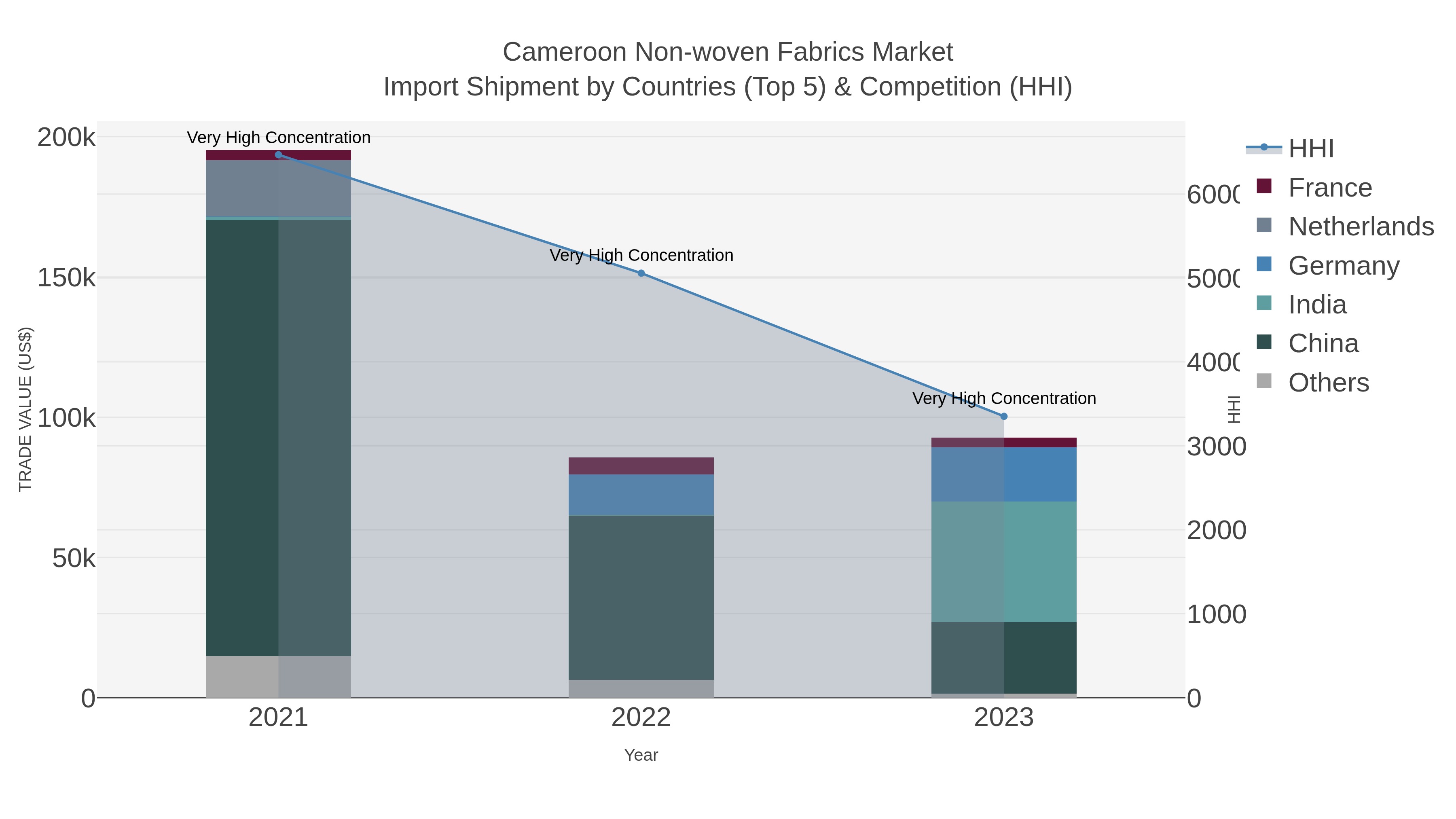Cameroon Non-woven Fabrics Market Import Shipment by Countries (Top 5) & Competition (HHI)