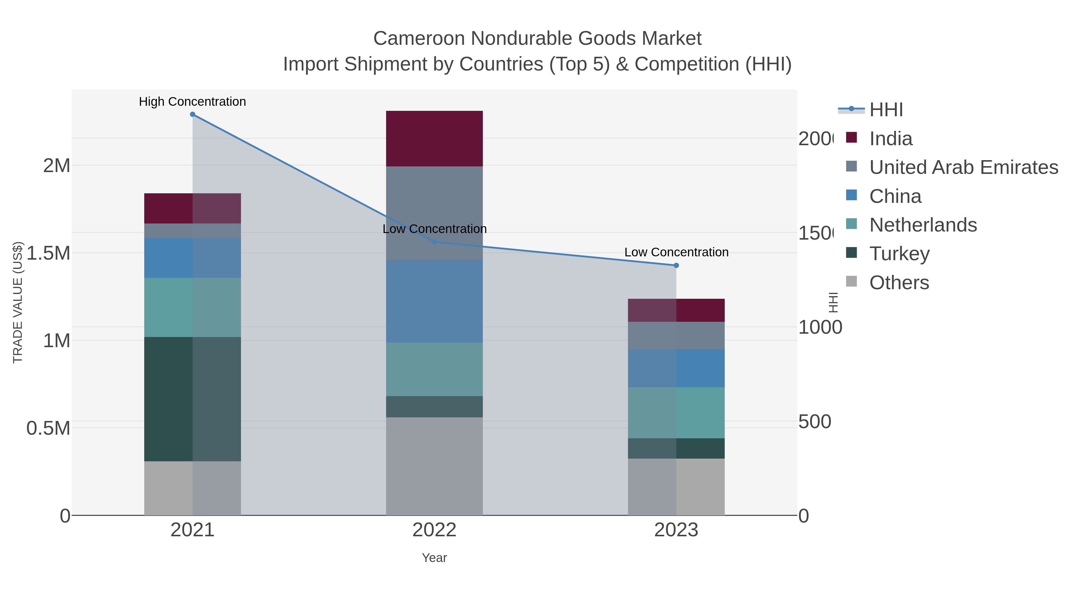 Cameroon Nondurable Goods Market Import Shipment by Countries (Top 5) & Competition (HHI)