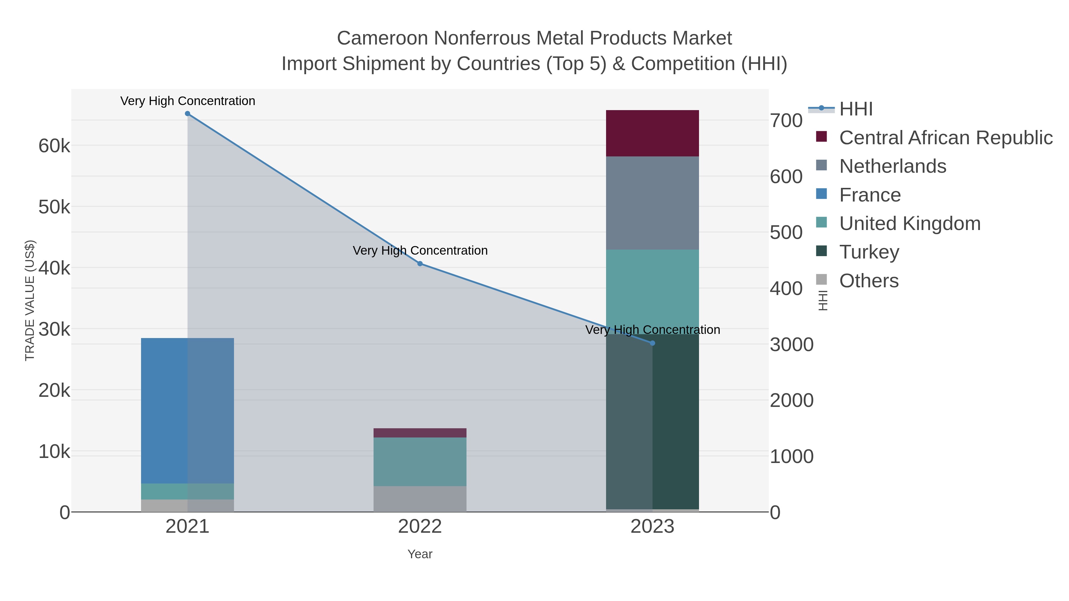 Cameroon Nonferrous Metal Products Market Import Shipment by Countries (Top 5) & Competition (HHI)