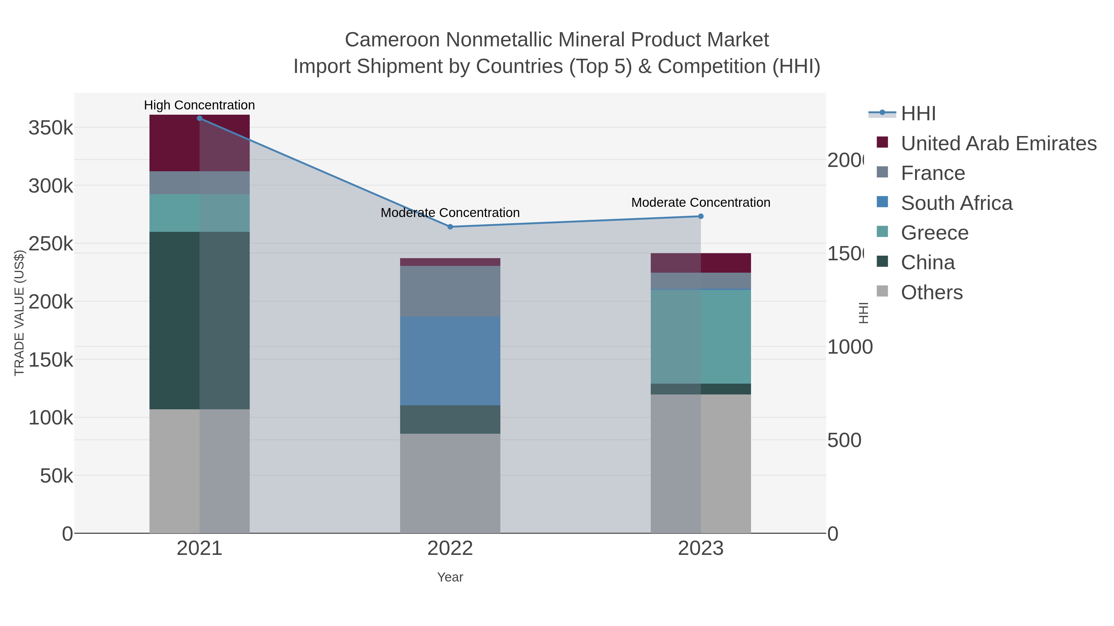 Cameroon Nonmetallic Mineral Product Market Import Shipment by Countries (Top 5) & Competition (HHI)