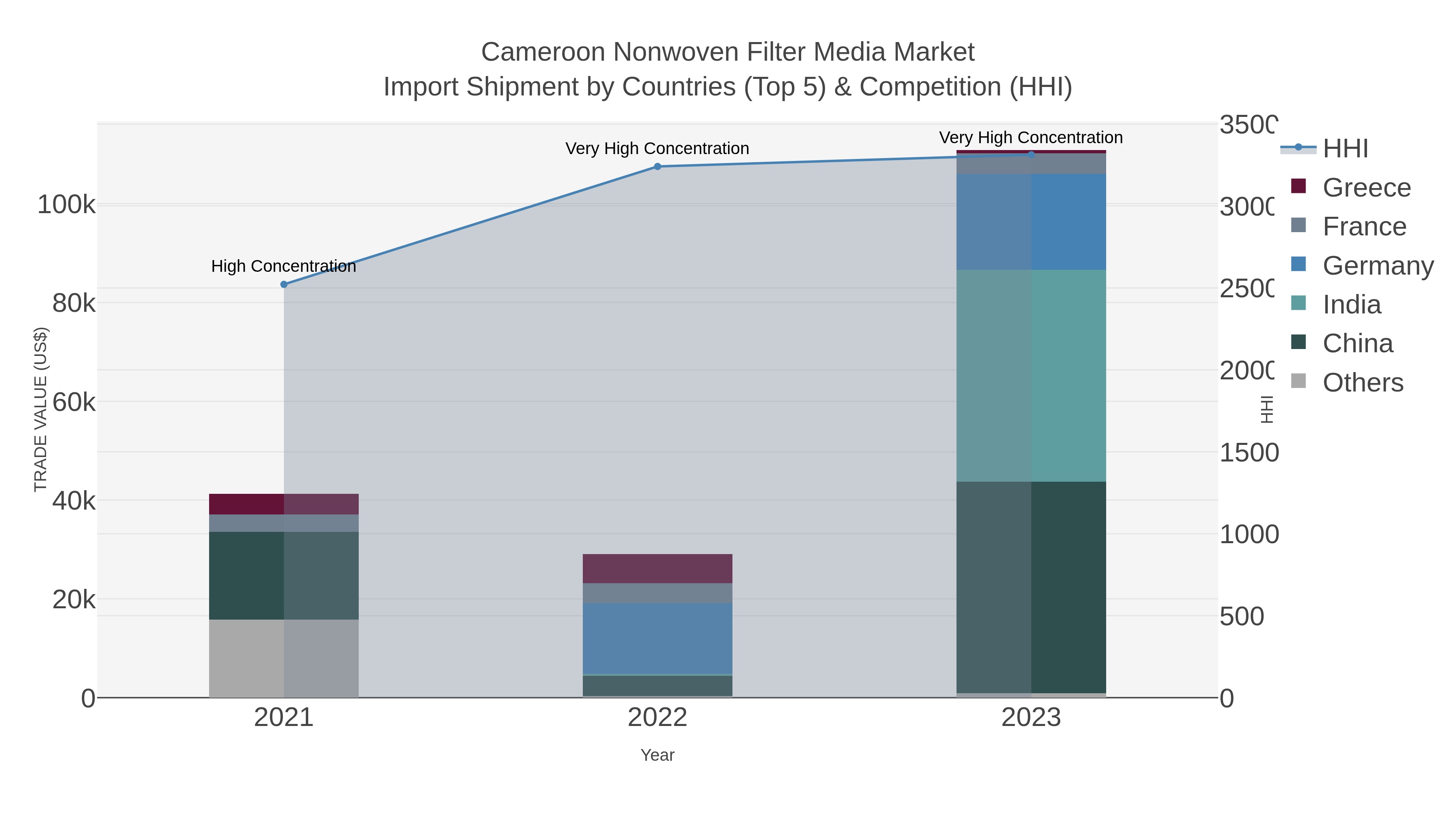 Cameroon Nonwoven Filter Media Market Import Shipment by Countries (Top 5) & Competition (HHI)