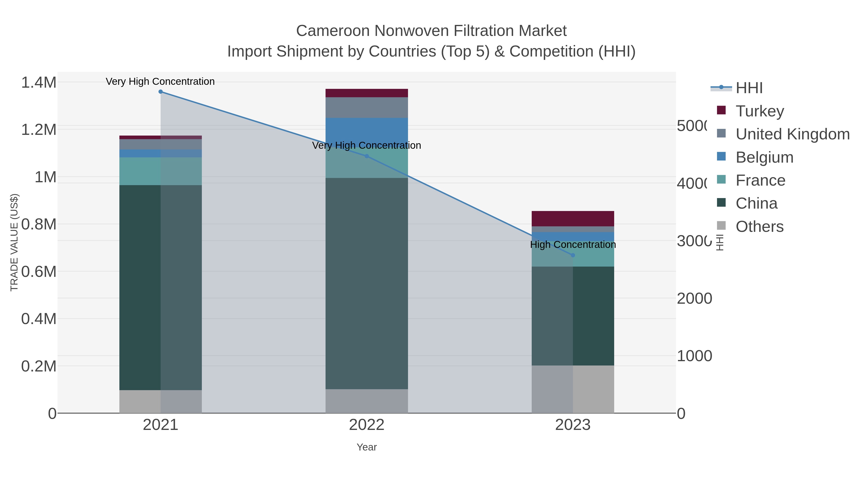 Cameroon Nonwoven Filtration Market Import Shipment by Countries (Top 5) & Competition (HHI)