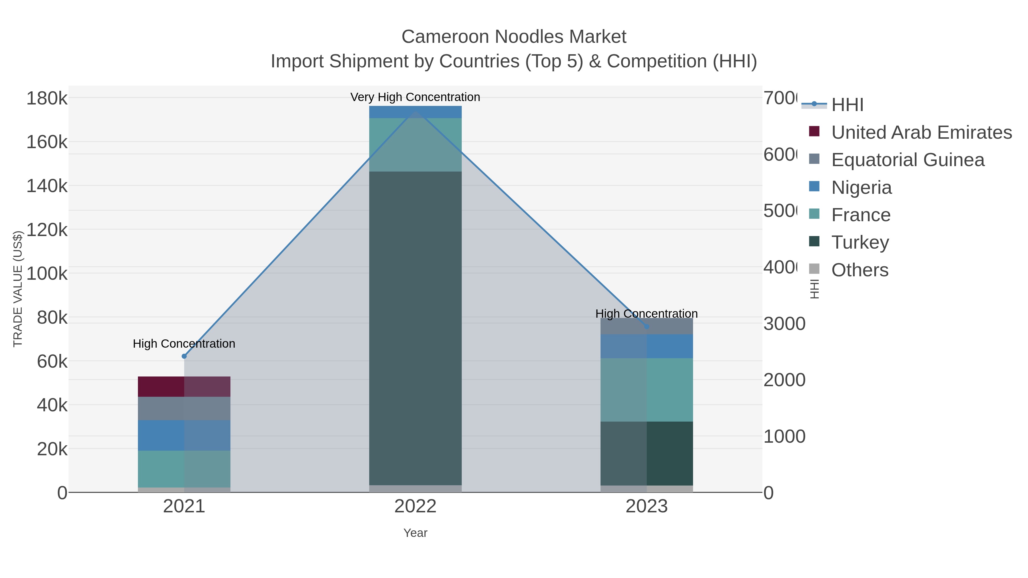 Cameroon Noodles Market Import Shipment by Countries (Top 5) & Competition (HHI)