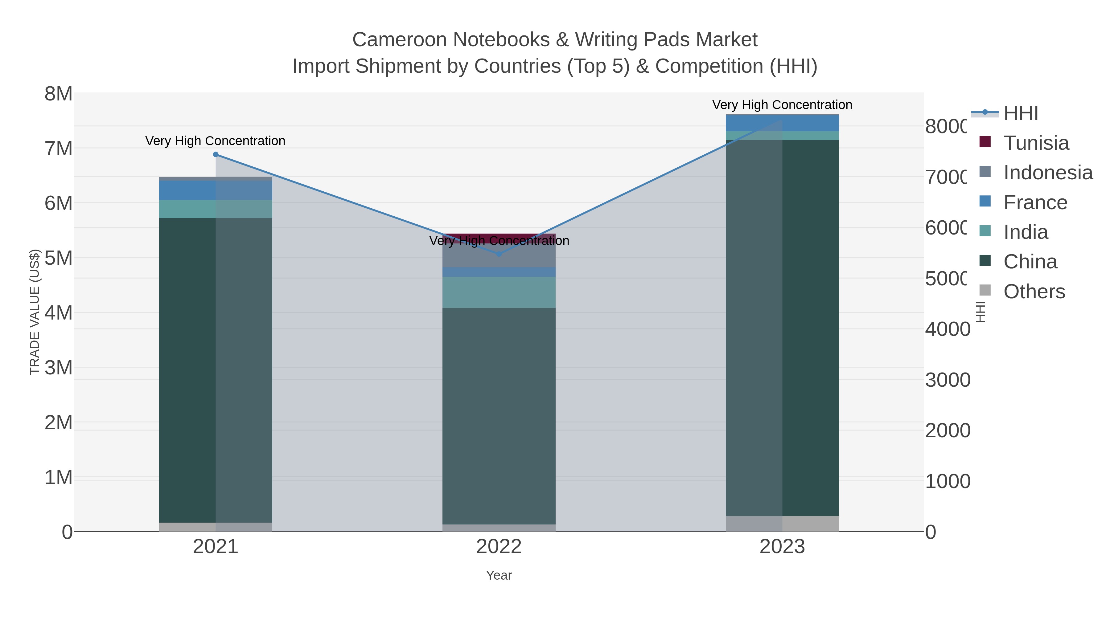 Cameroon Notebooks & Writing Pads Market Import Shipment by Countries (Top 5) & Competition (HHI)
