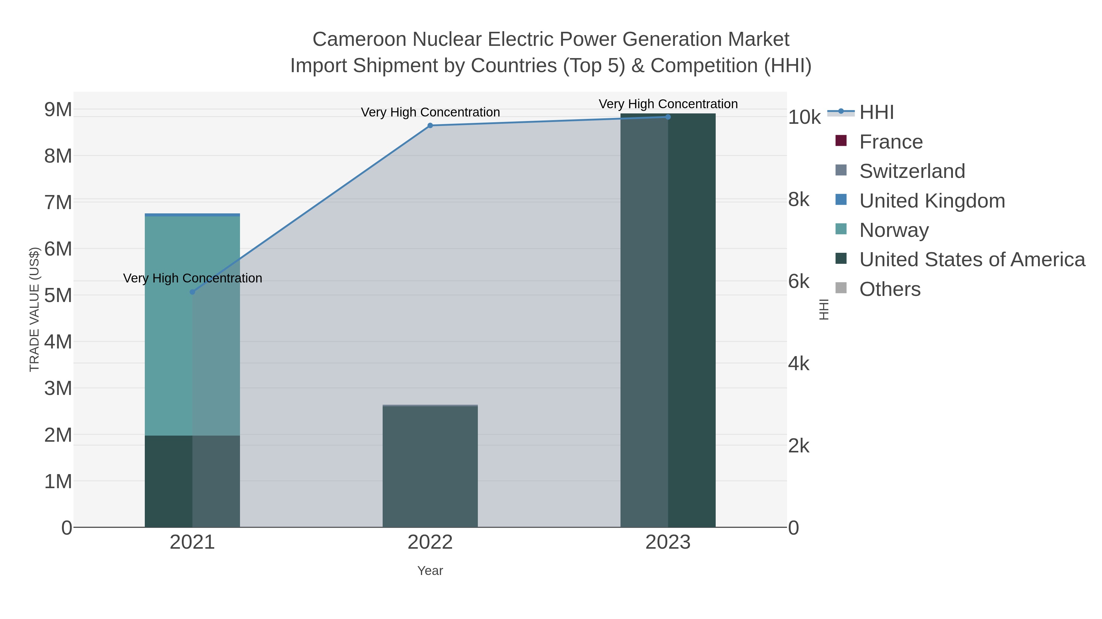Cameroon Nuclear Electric Power Generation Market Import Shipment by Countries (Top 5) & Competition (HHI)