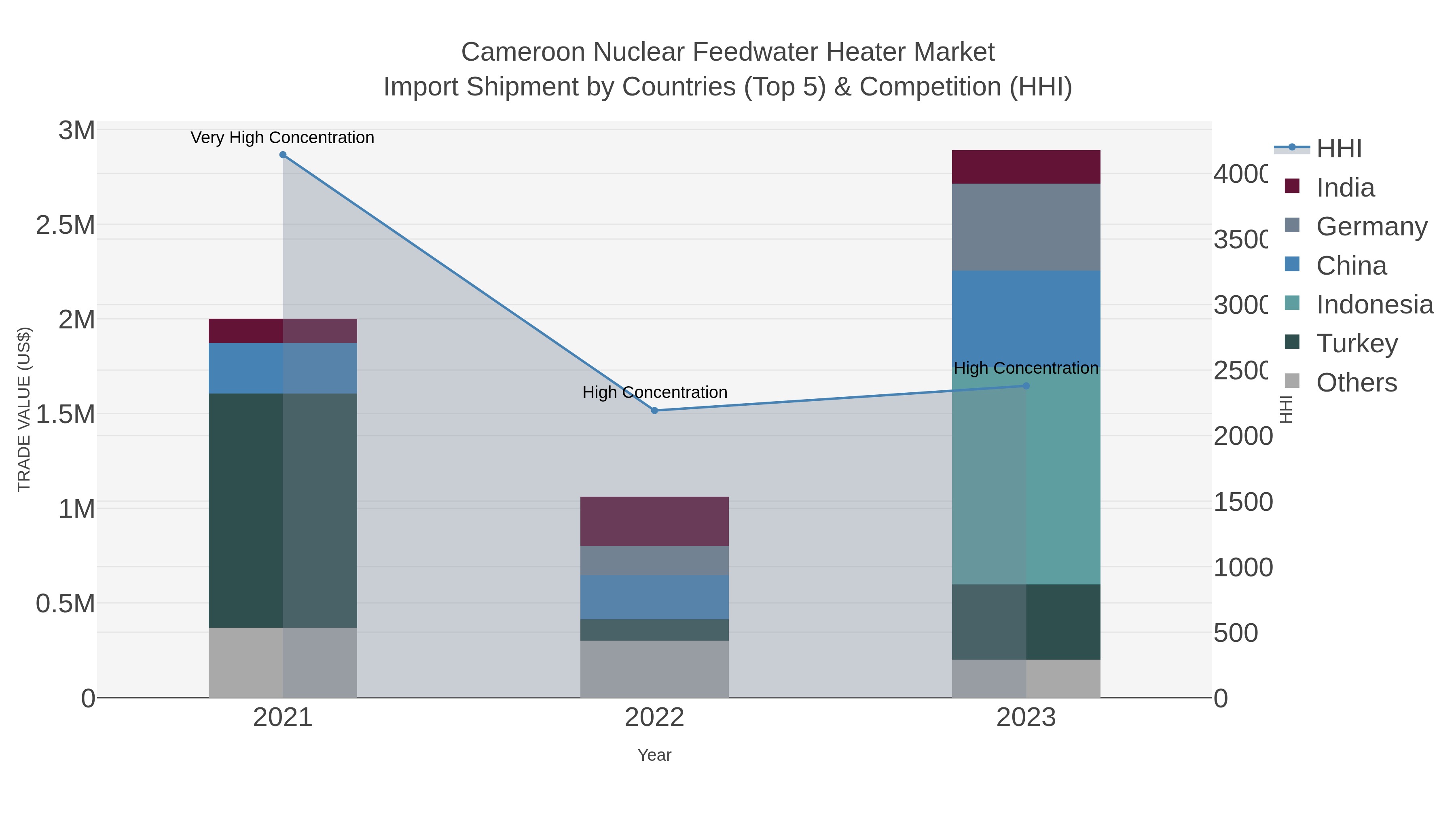 Cameroon Nuclear Feedwater Heater Market Import Shipment by Countries (Top 5) & Competition (HHI)