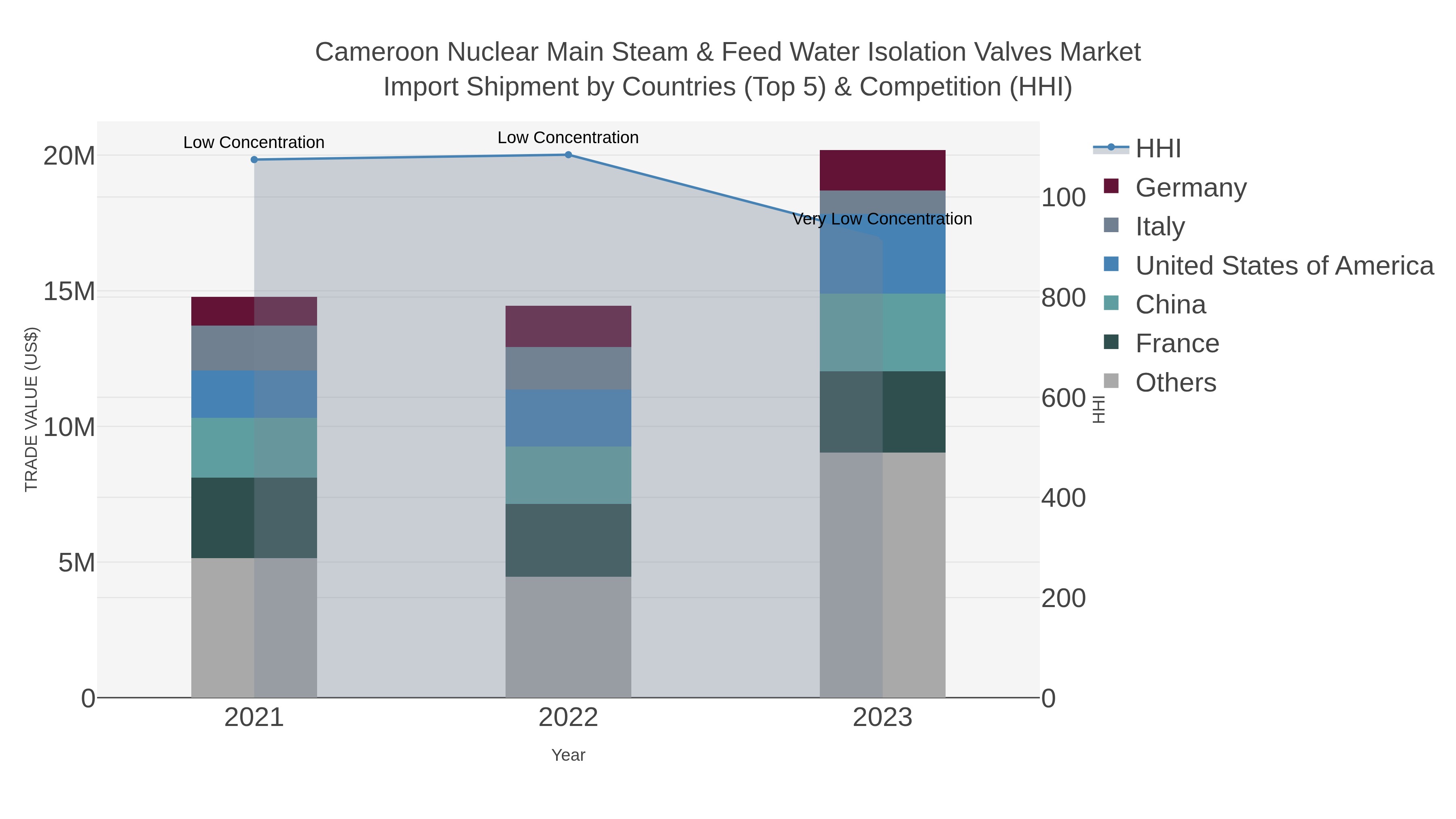 Cameroon Nuclear Main Steam & Feed Water Isolation Valves Market Import Shipment by Countries (Top 5) & Competition (HHI)