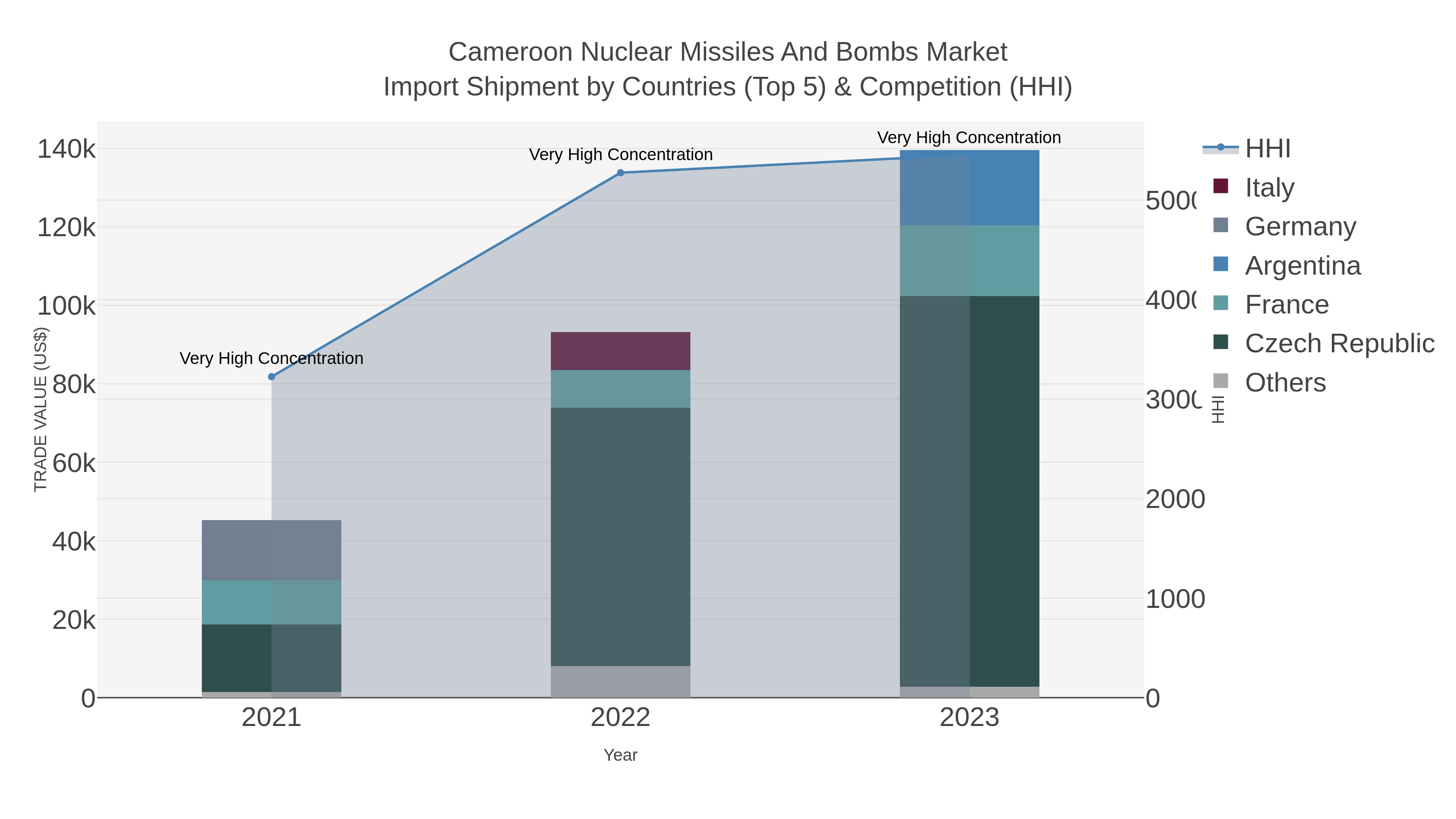 Cameroon Nuclear Missiles And Bombs Market Import Shipment by Countries (Top 5) & Competition (HHI)