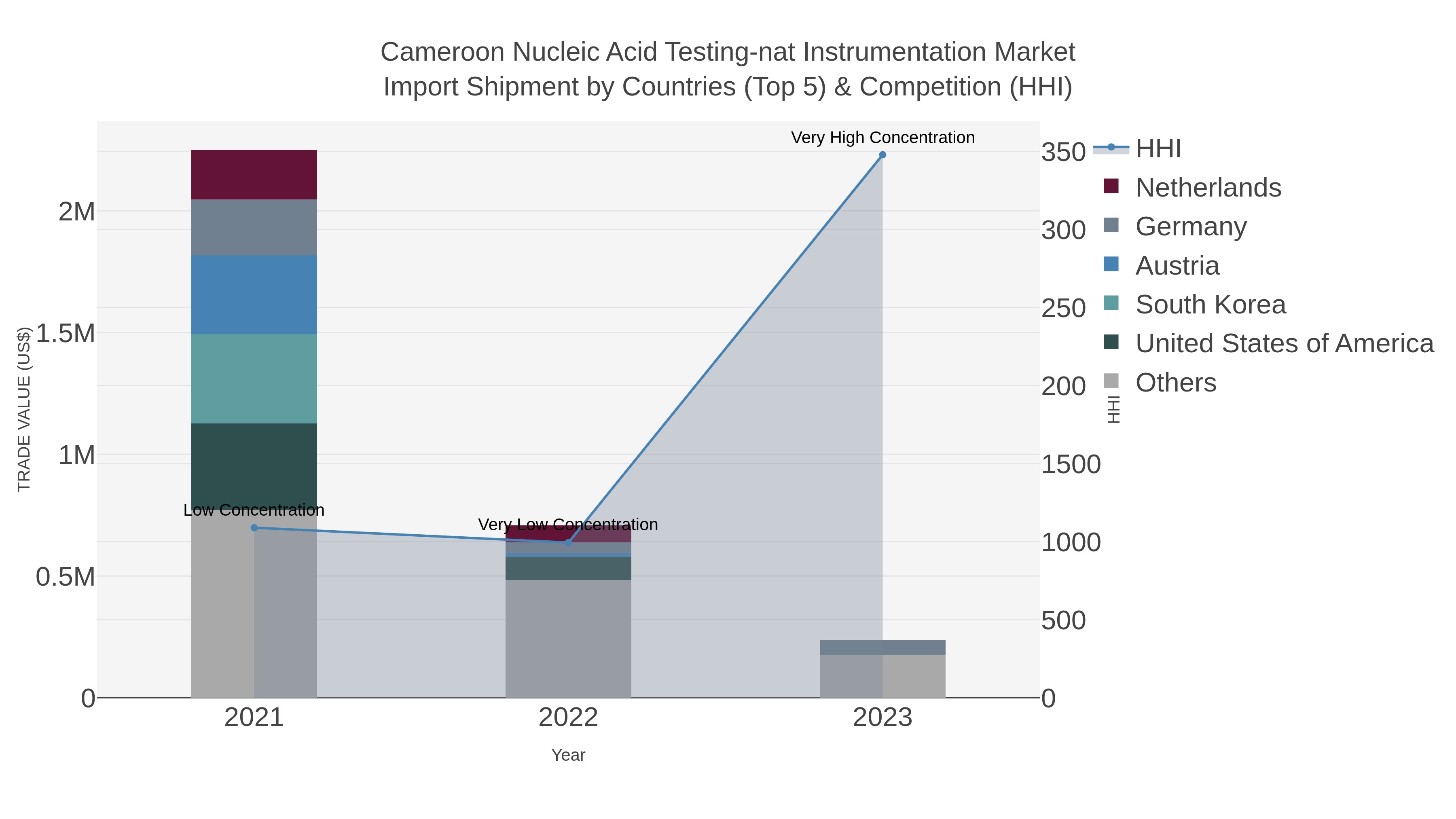 Cameroon Nucleic Acid Testing-nat Instrumentation Market Import Shipment by Countries (Top 5) & Competition (HHI)