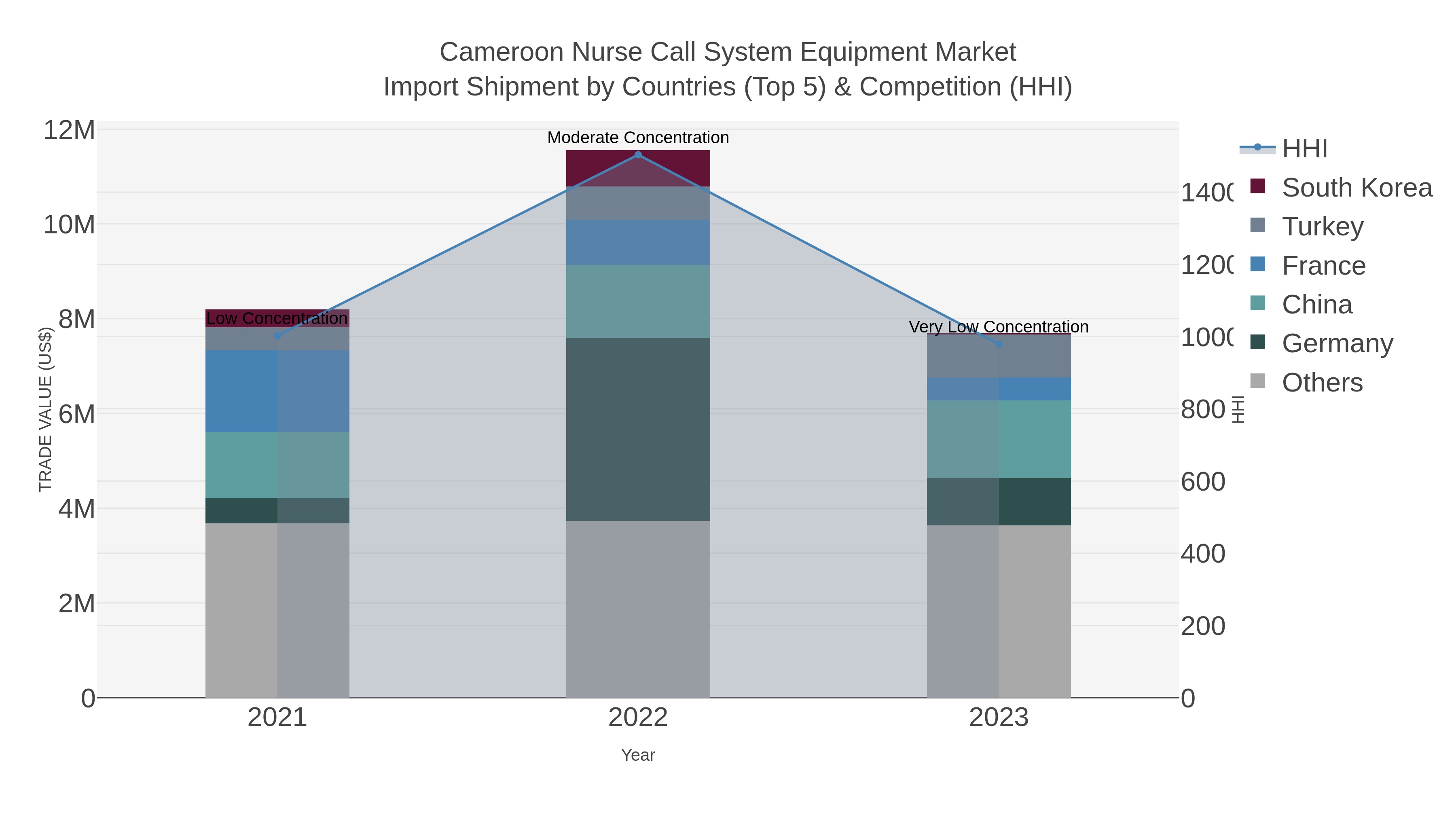 Cameroon Nurse Call System Equipment Market Import Shipment by Countries (Top 5) & Competition (HHI)