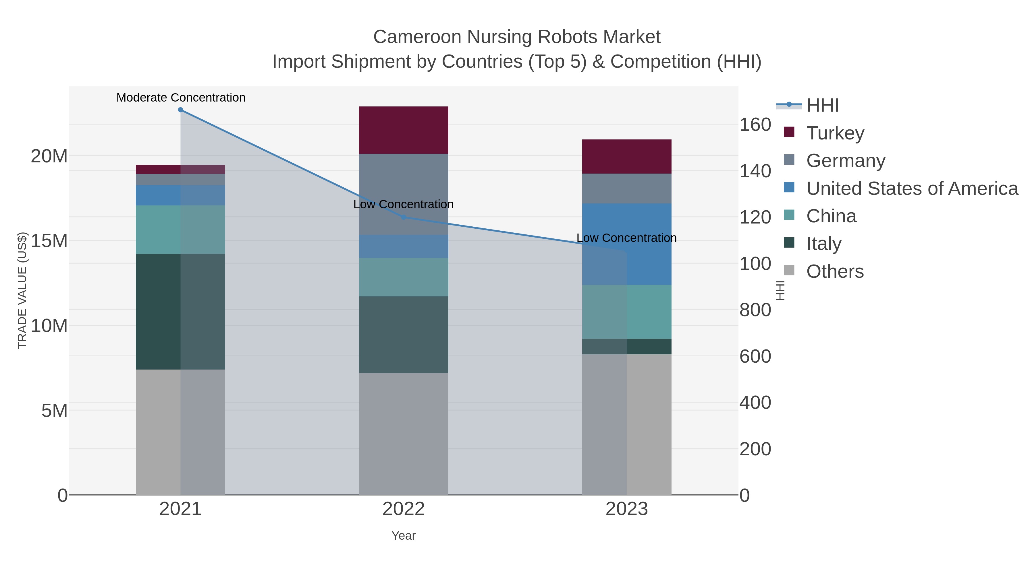 Cameroon Nursing Robots Market Import Shipment by Countries (Top 5) & Competition (HHI)
