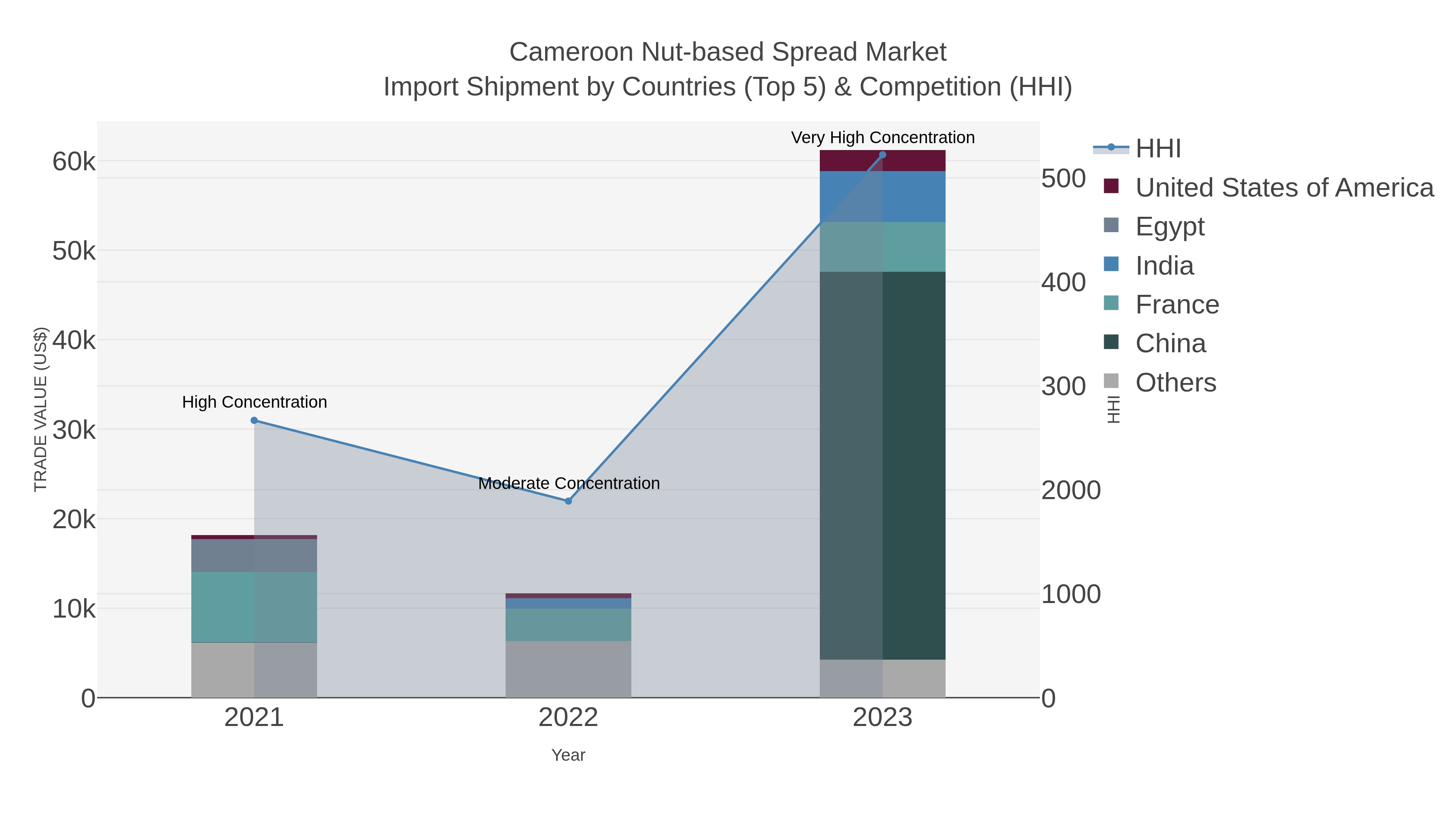 Cameroon Nut-based Spread Market Import Shipment by Countries (Top 5) & Competition (HHI)