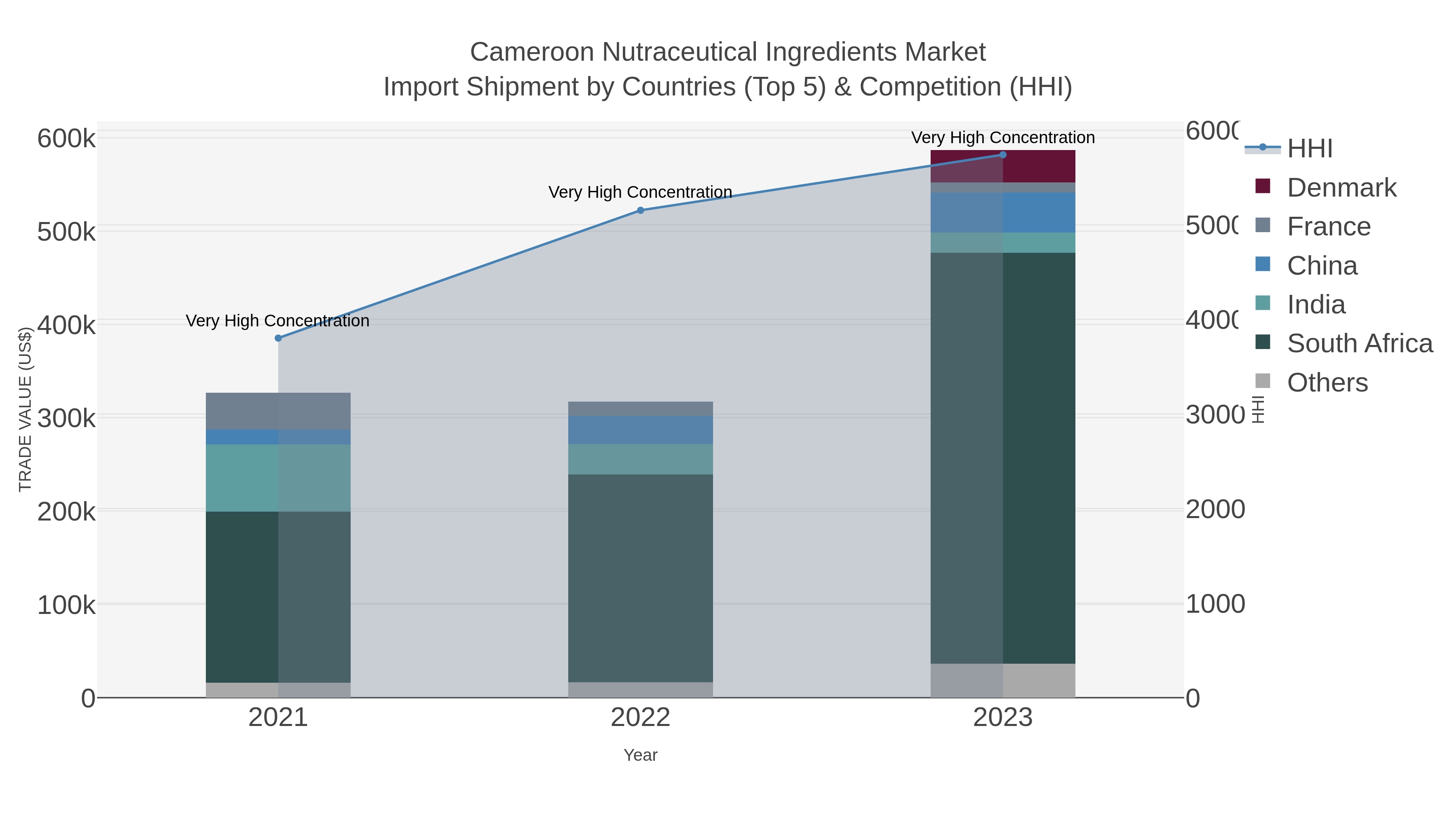 Cameroon Nutraceutical Ingredients Market Import Shipment by Countries (Top 5) & Competition (HHI)