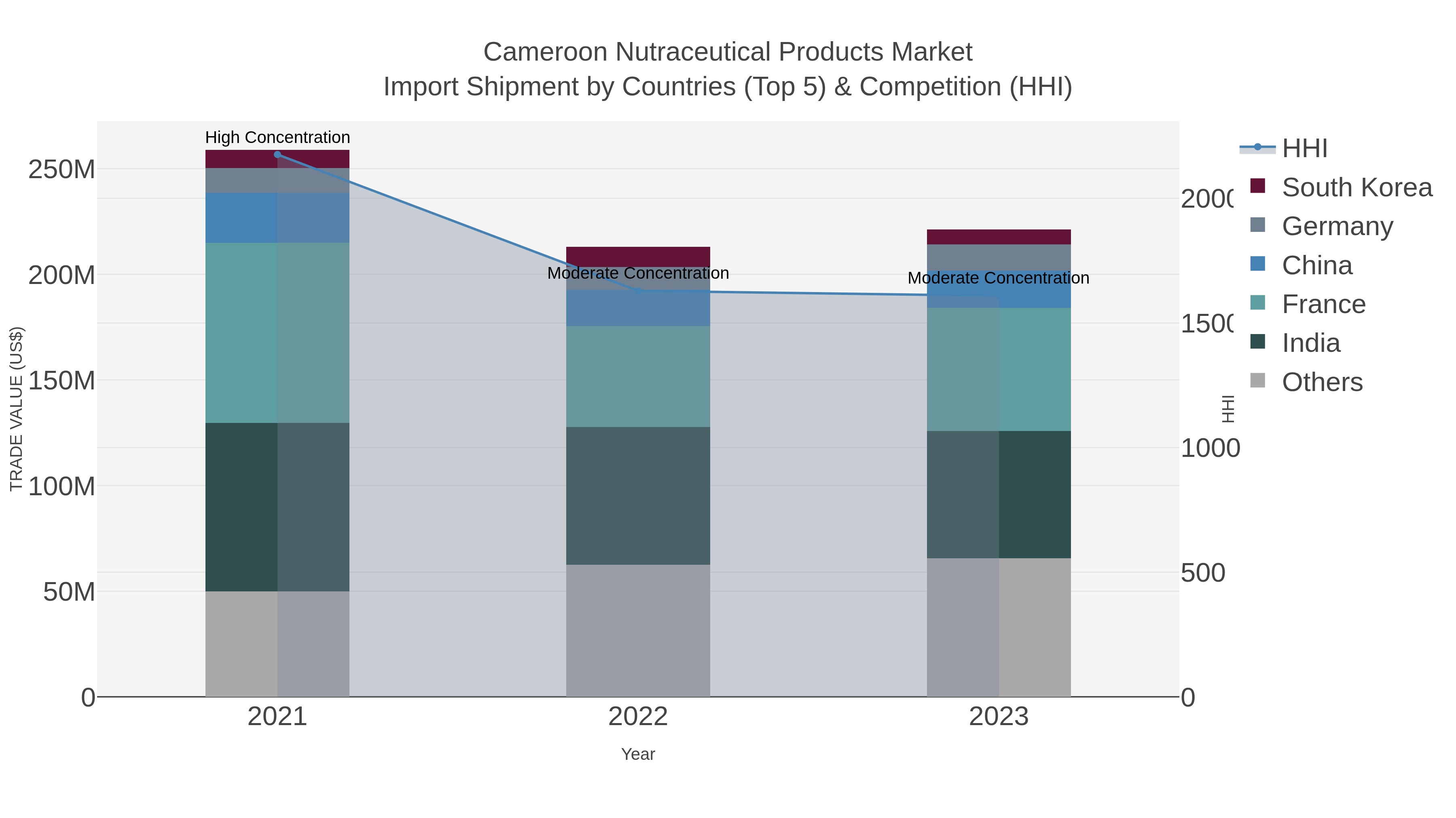 Cameroon Nutraceutical Products Market Import Shipment by Countries (Top 5) & Competition (HHI)