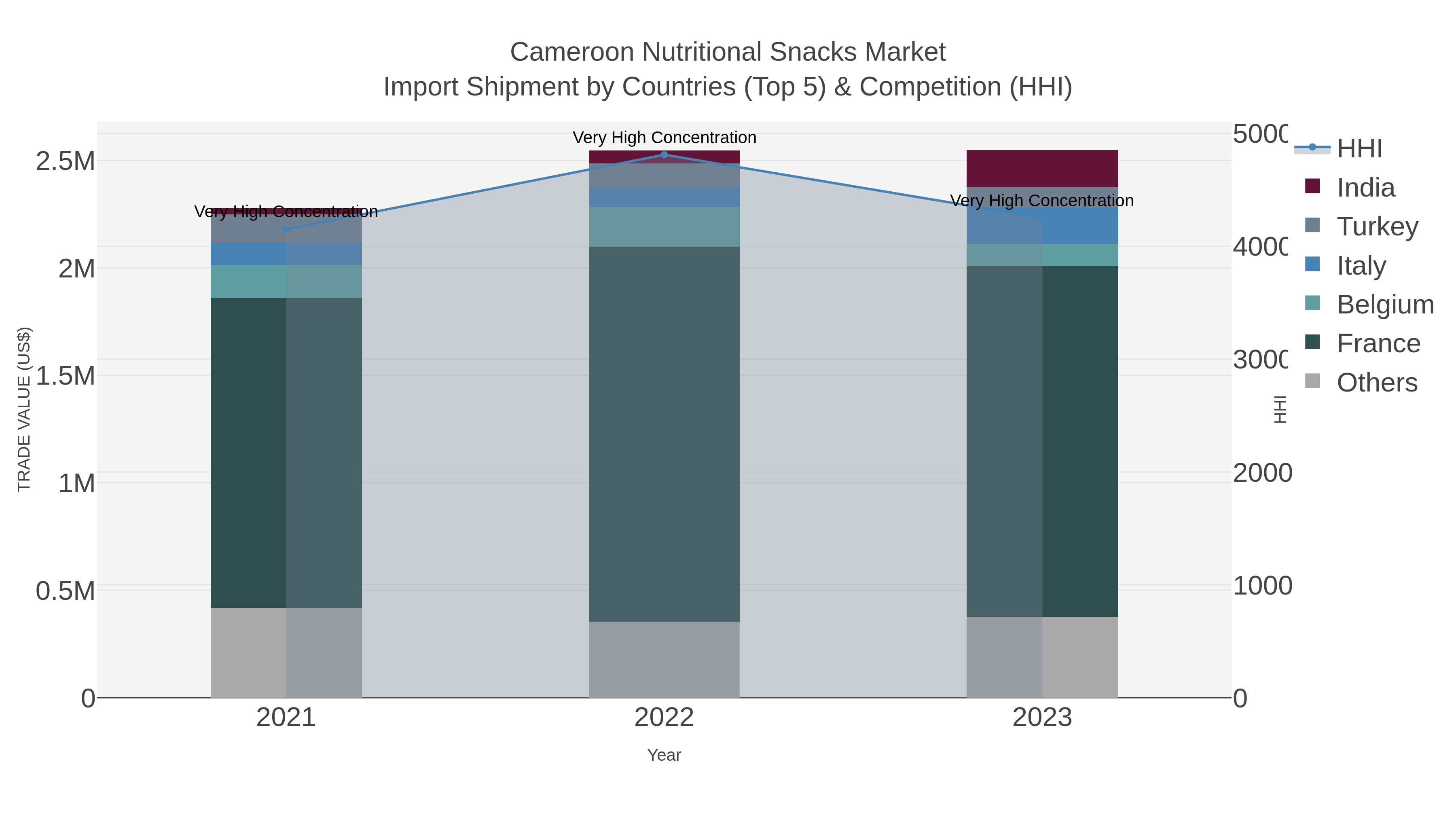 Cameroon Nutritional Snacks Market Import Shipment by Countries (Top 5) & Competition (HHI)