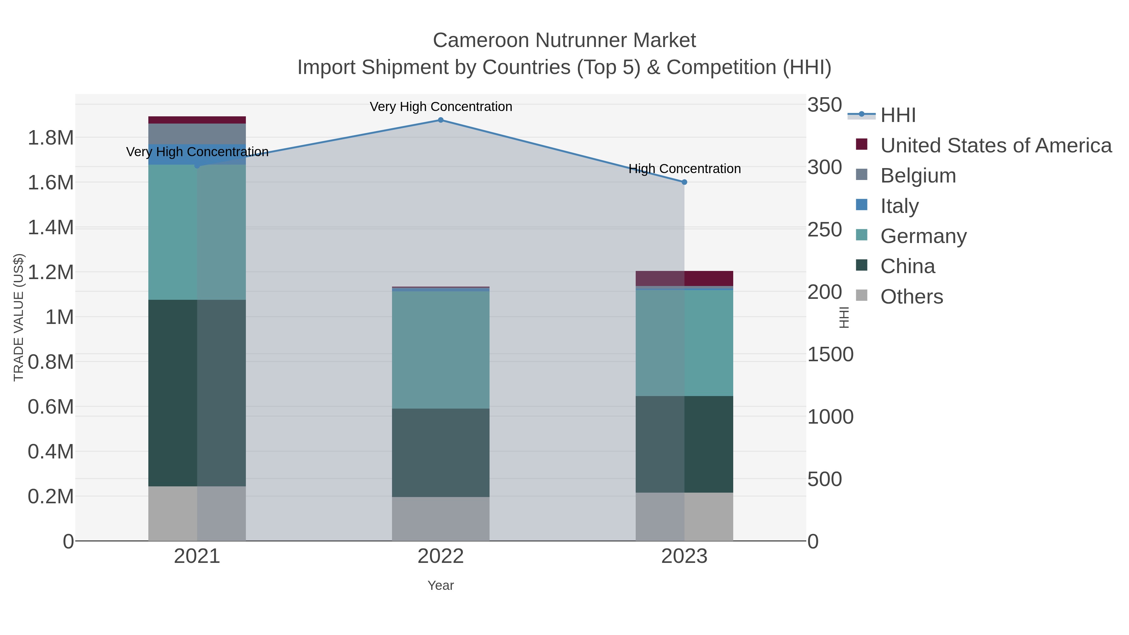 Cameroon Nutrunner Market Import Shipment by Countries (Top 5) & Competition (HHI)