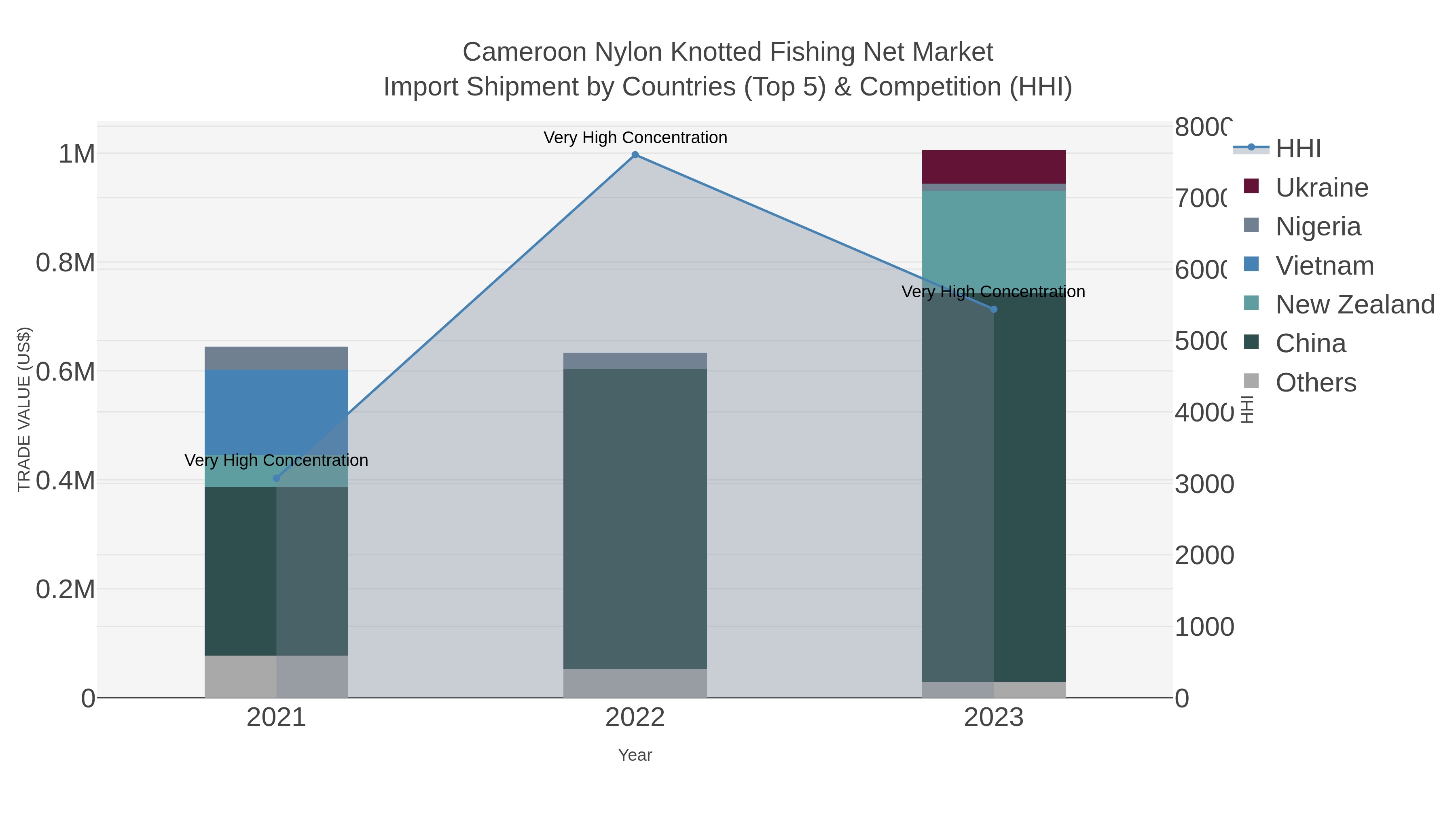 Cameroon Nylon Knotted Fishing Net Market Import Shipment by Countries (Top 5) & Competition (HHI)