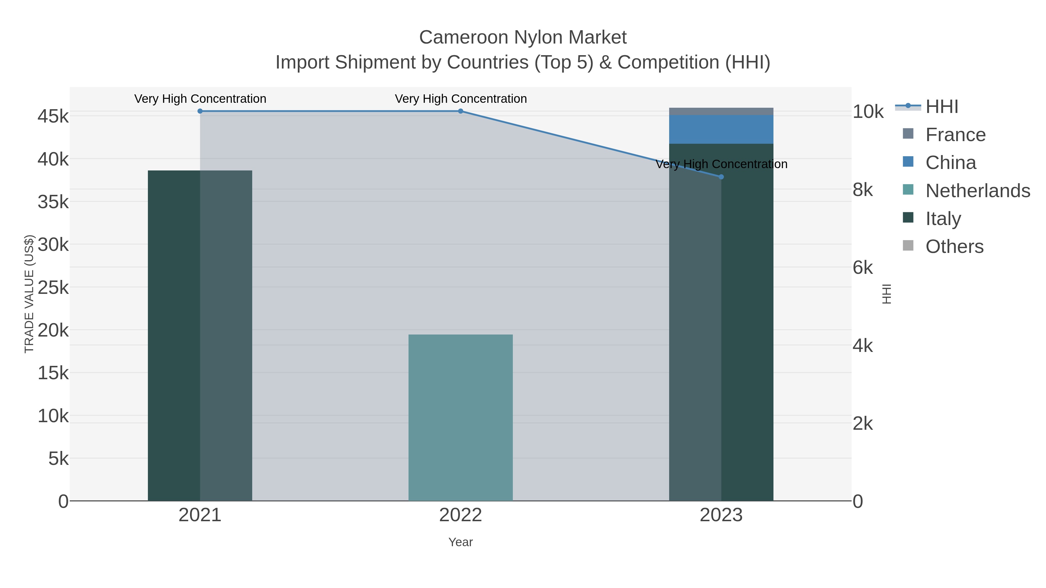 Cameroon Nylon Market Import Shipment by Countries (Top 5) & Competition (HHI)