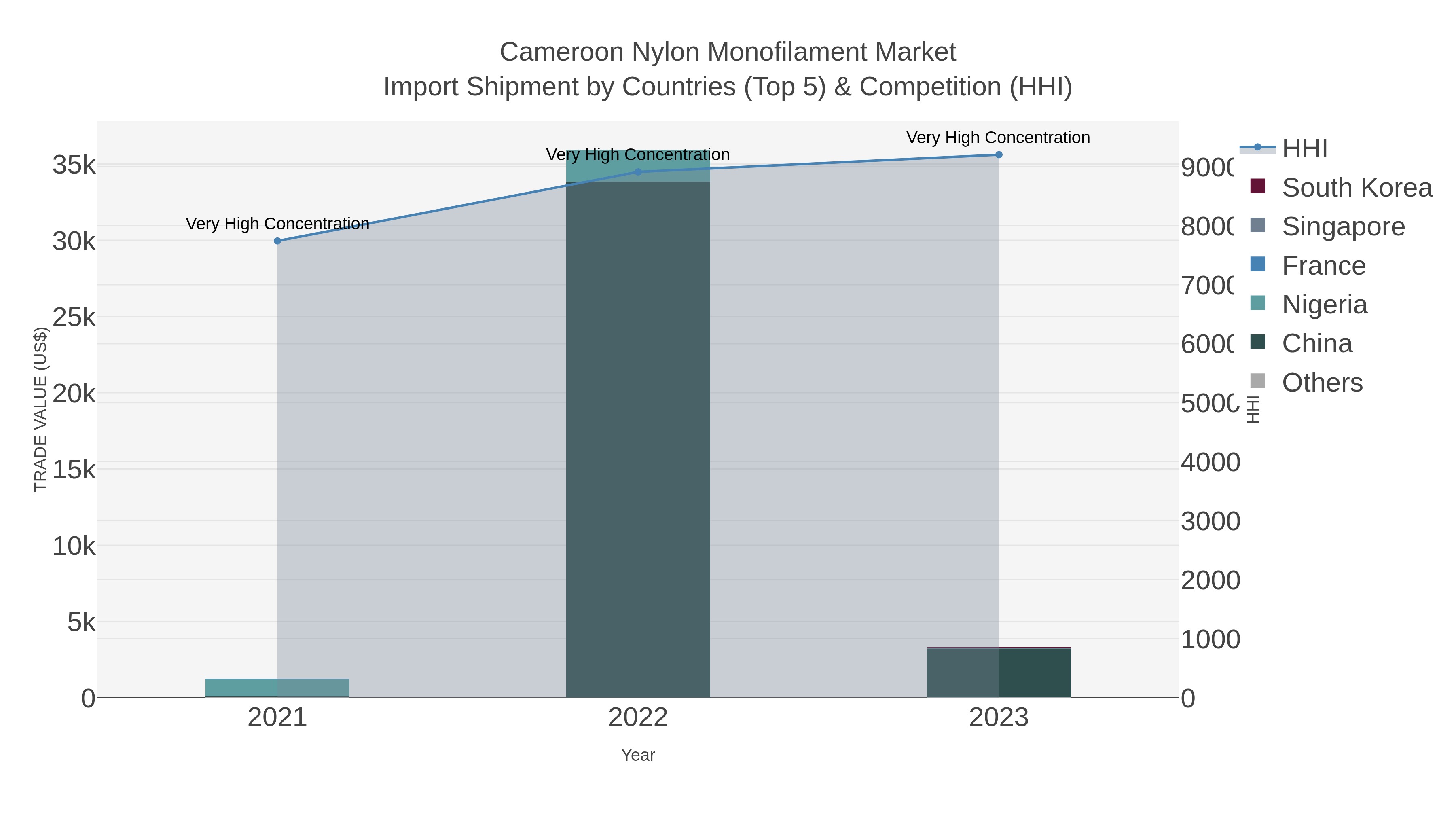 Cameroon Nylon Monofilament Market Import Shipment by Countries (Top 5) & Competition (HHI)