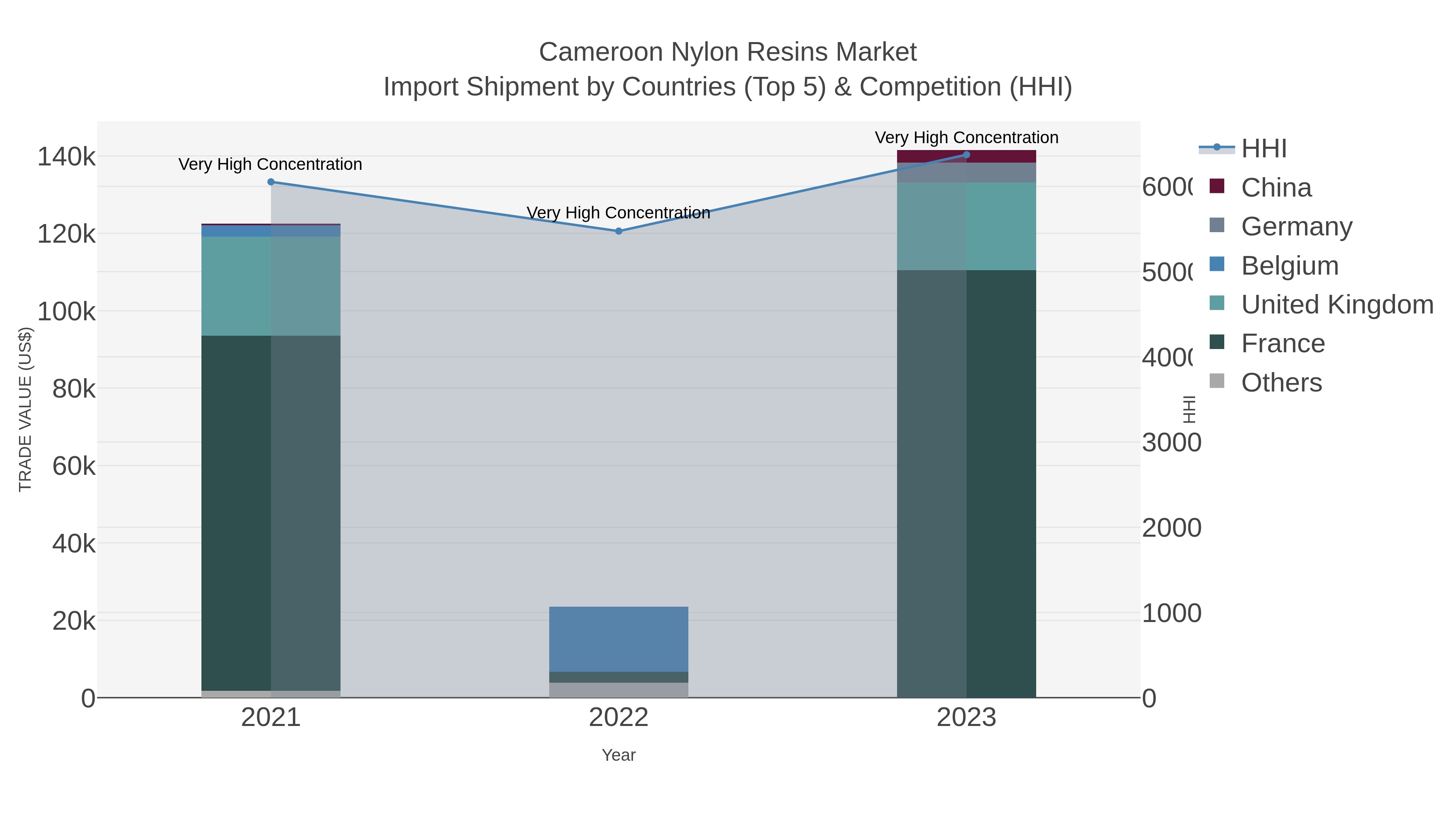 Cameroon Nylon Resins Market Import Shipment by Countries (Top 5) & Competition (HHI)