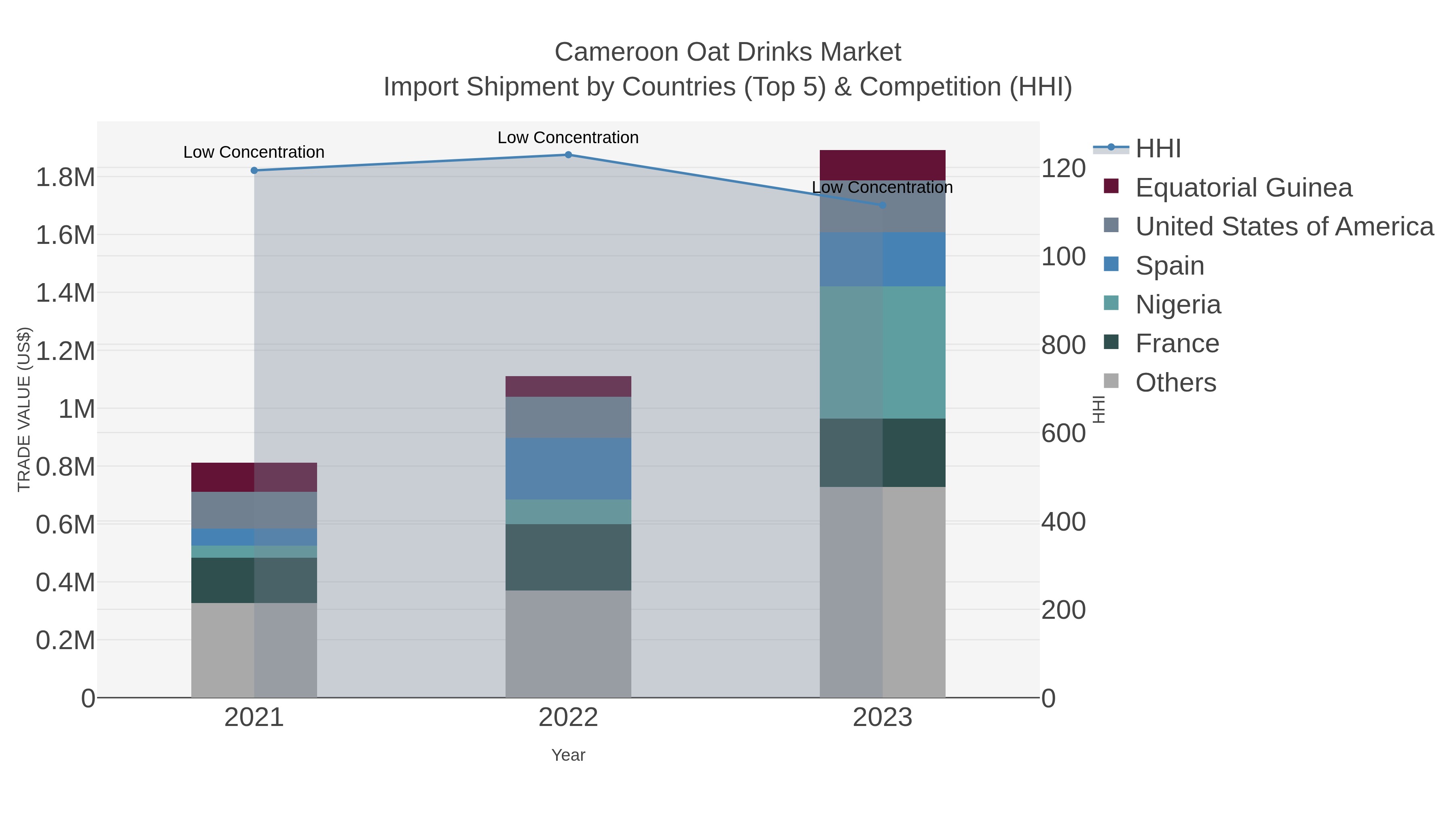 Cameroon Oat Drinks Market Import Shipment by Countries (Top 5) & Competition (HHI)