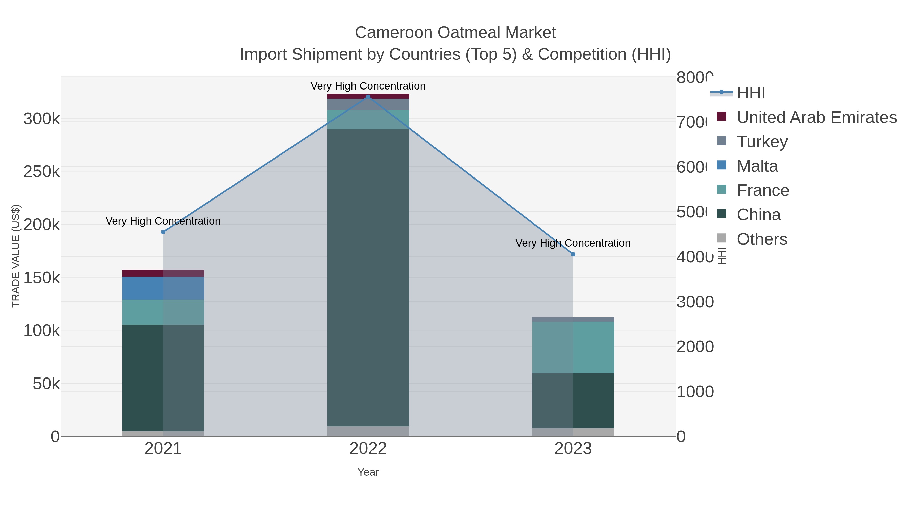 Cameroon Oatmeal Market Import Shipment by Countries (Top 5) & Competition (HHI)