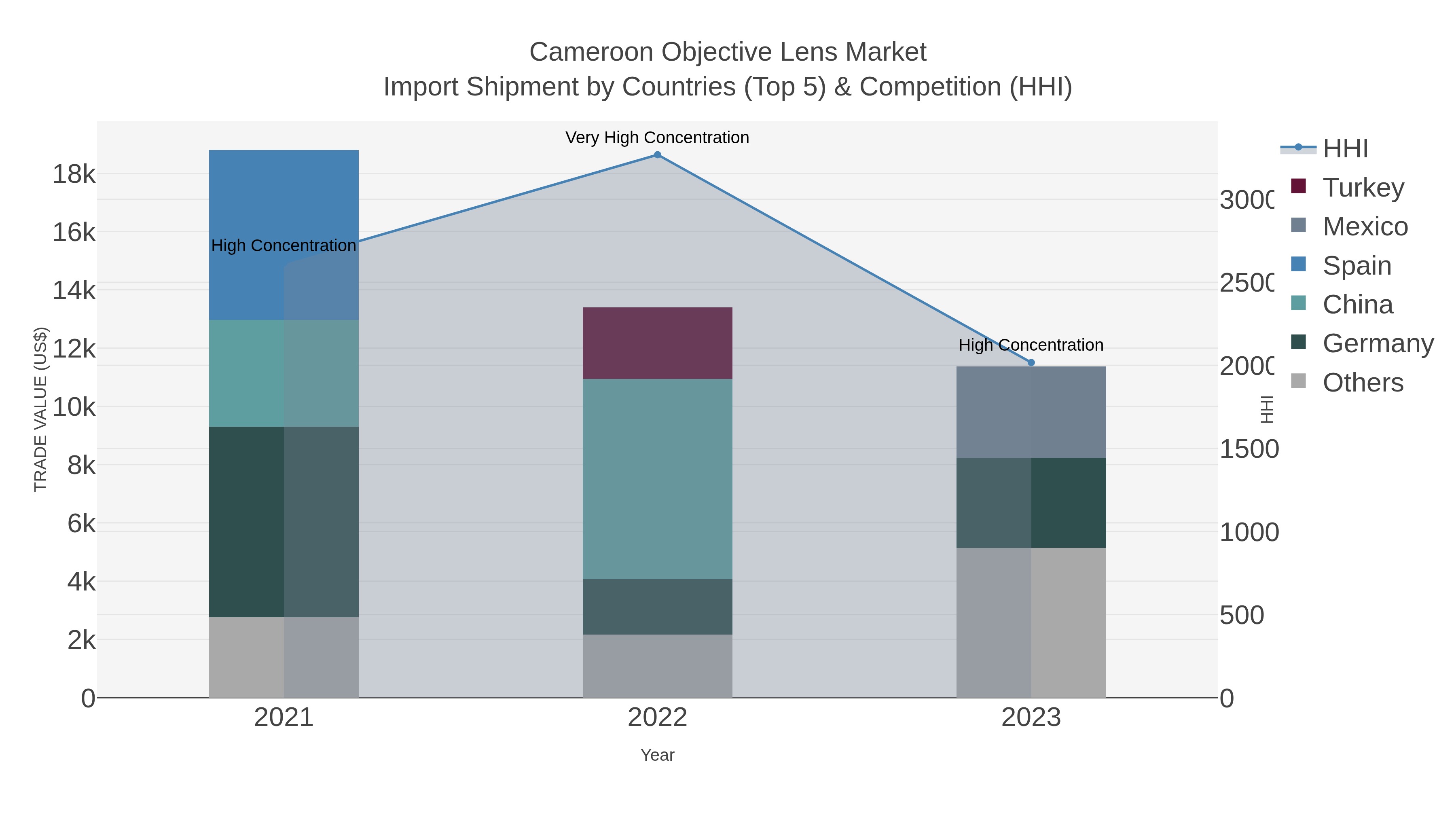 Cameroon Objective Lens Market Import Shipment by Countries (Top 5) & Competition (HHI)
