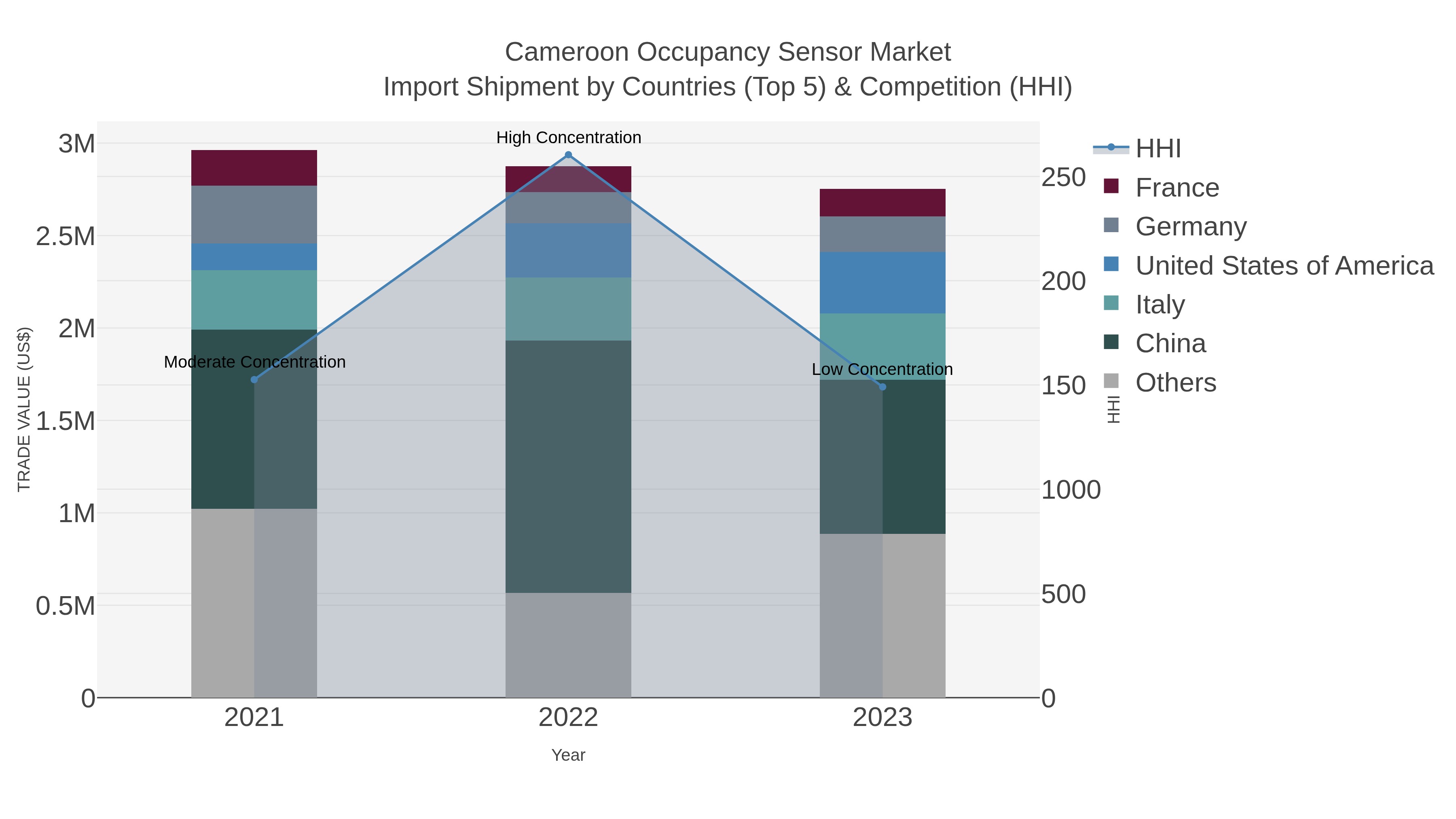 Cameroon Occupancy Sensor Market Import Shipment by Countries (Top 5) & Competition (HHI)