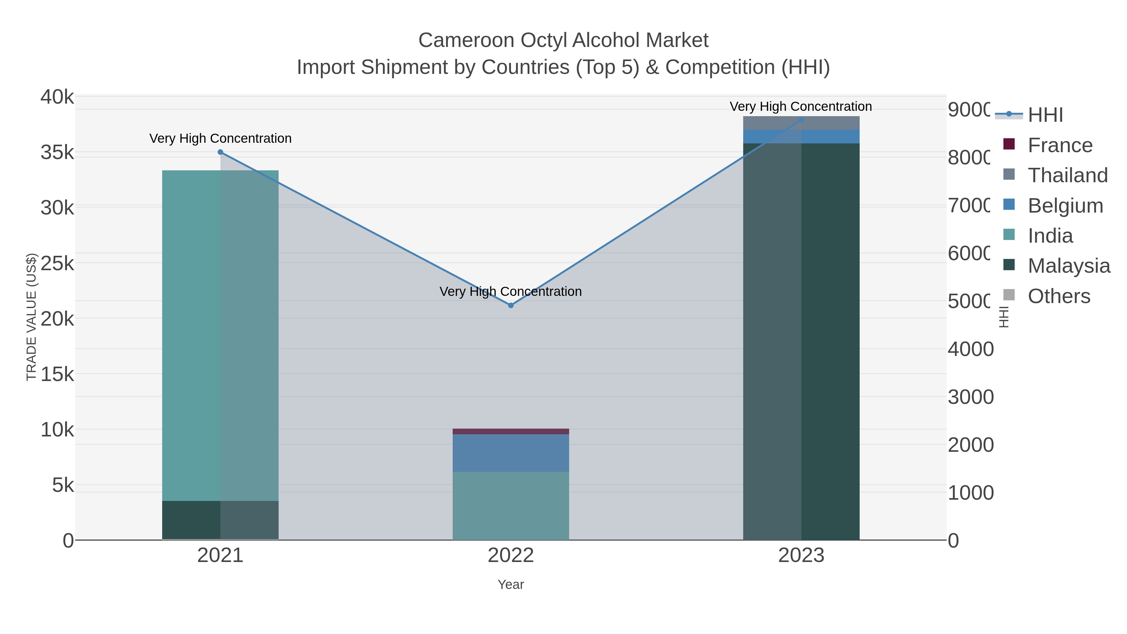 Cameroon Octyl Alcohol Market Import Shipment by Countries (Top 5) & Competition (HHI)