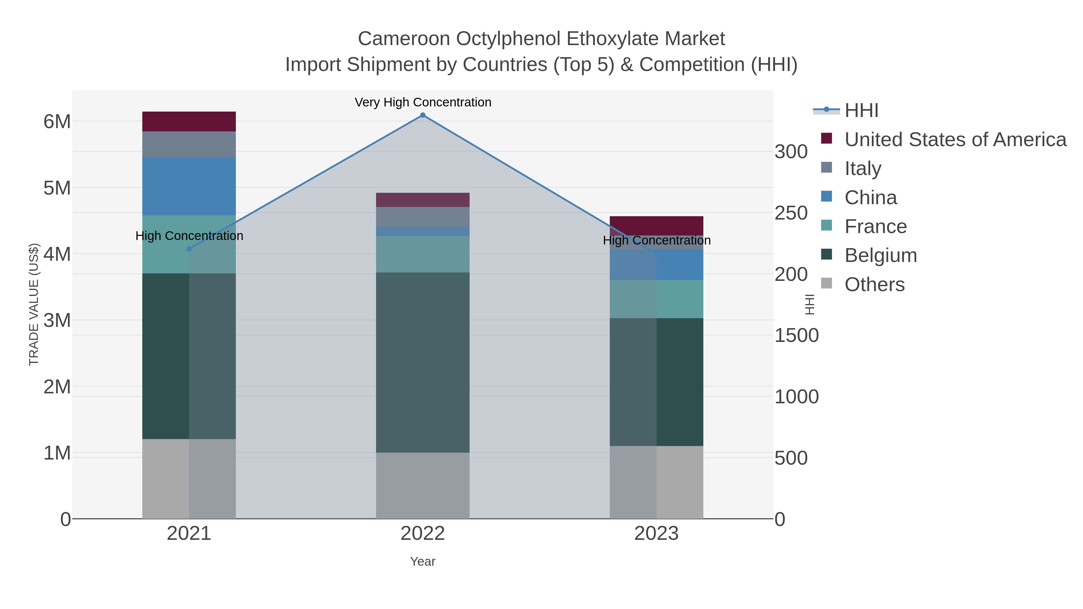 Cameroon Octylphenol Ethoxylate Market Import Shipment by Countries (Top 5) & Competition (HHI)