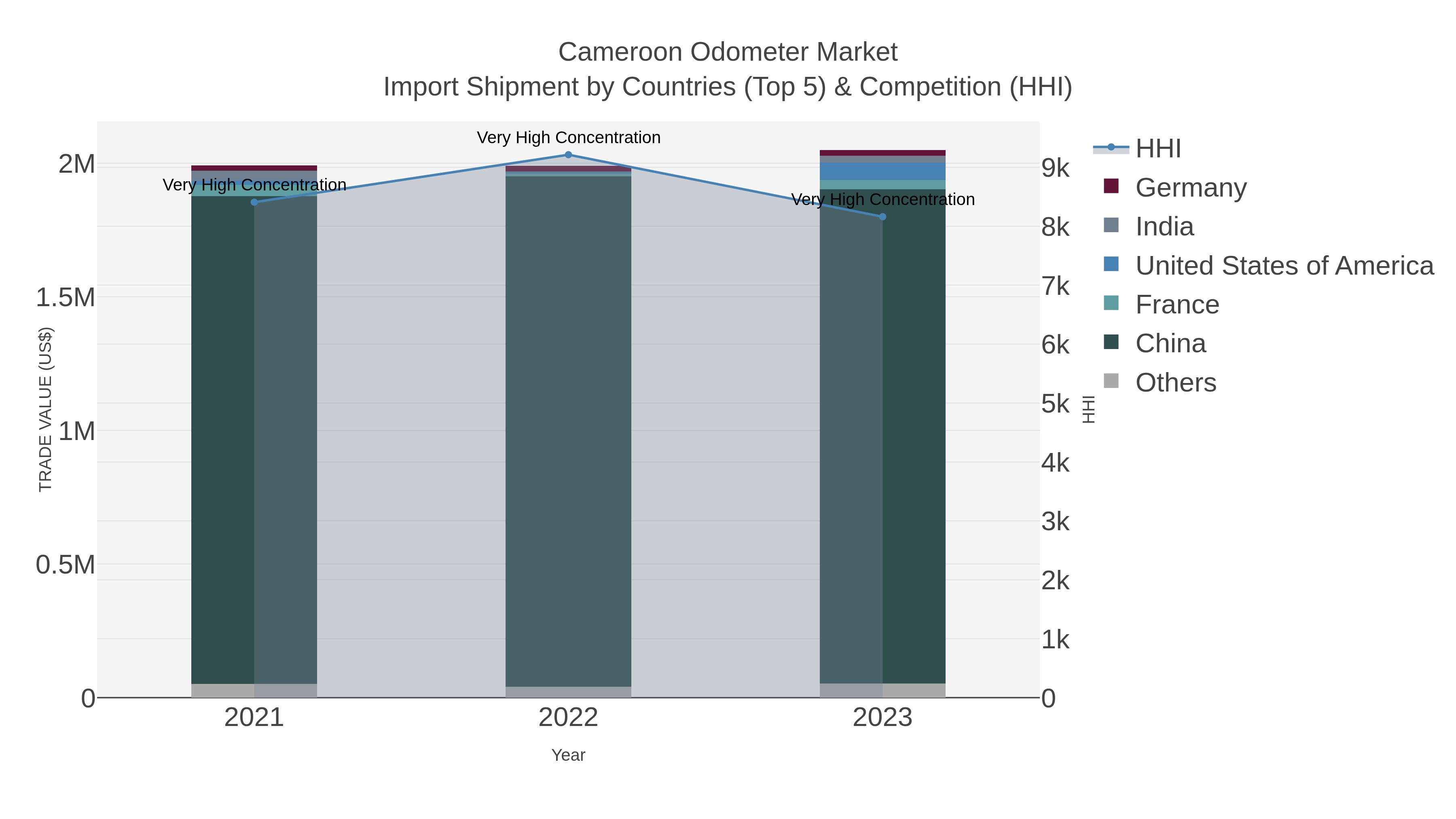 Cameroon Odometer Market Import Shipment by Countries (Top 5) & Competition (HHI)