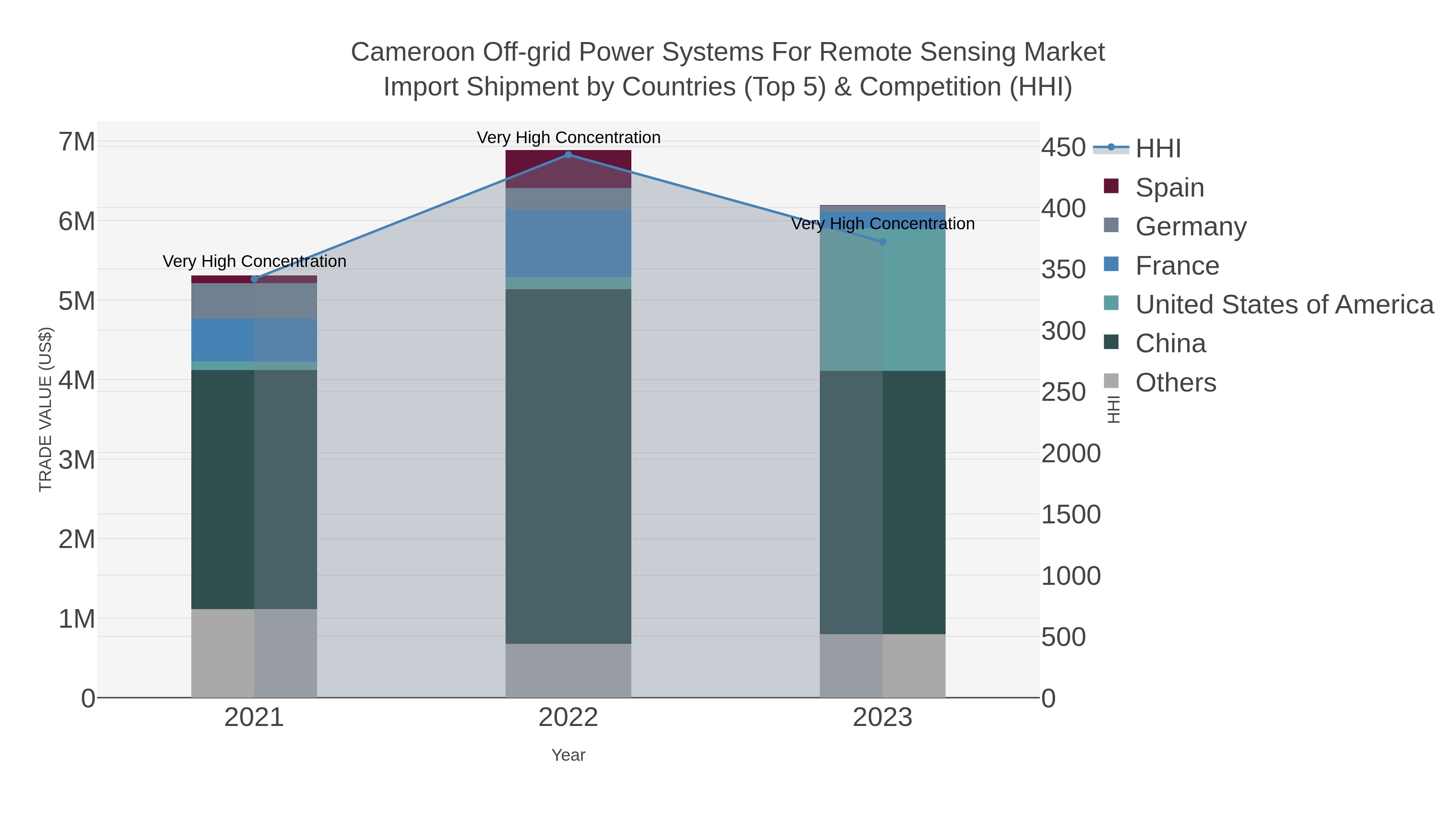 Cameroon Off-grid Power Systems For Remote Sensing Market Import Shipment by Countries (Top 5) & Competition (HHI)