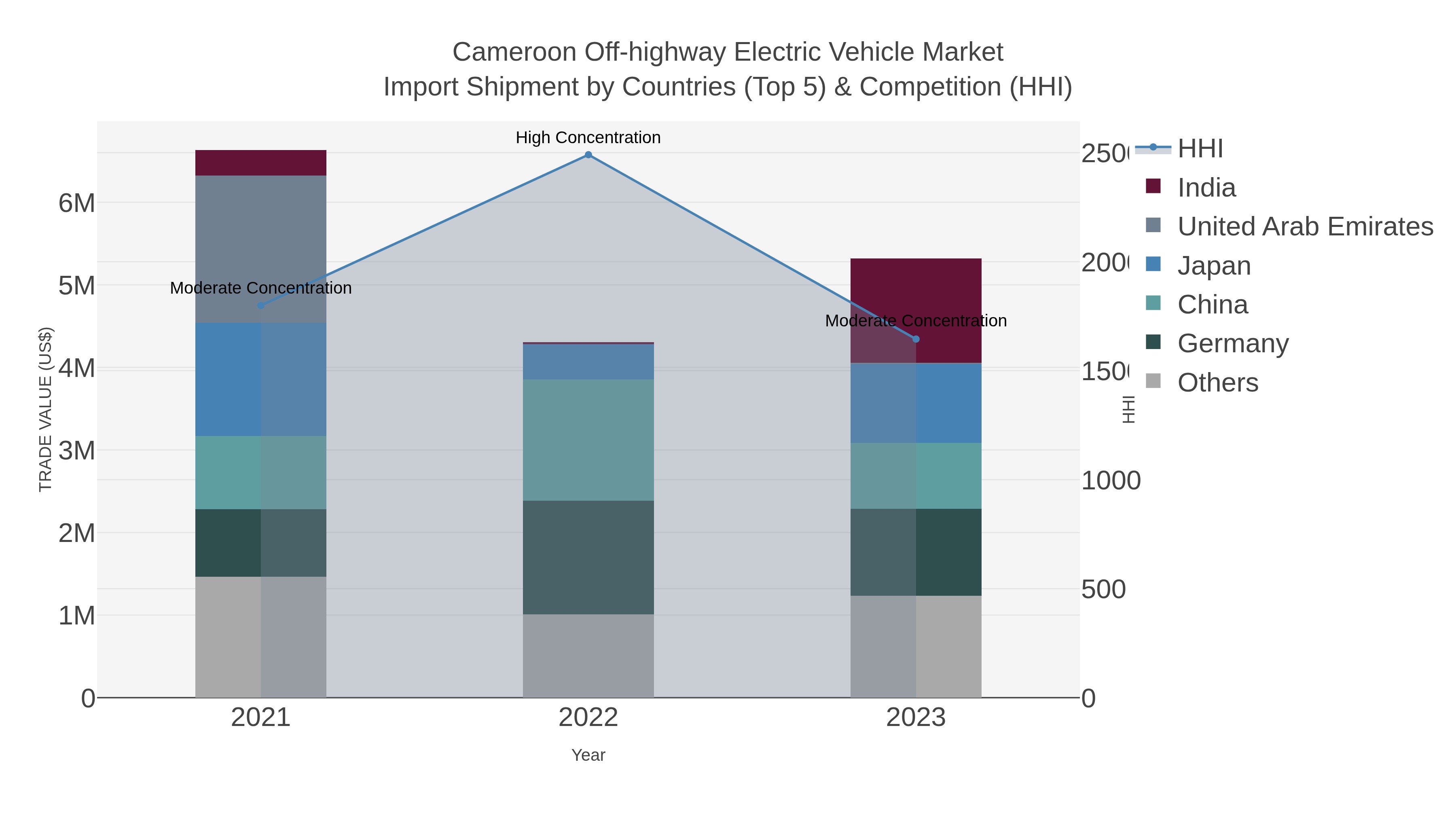 Cameroon Off-highway Electric Vehicle Market Import Shipment by Countries (Top 5) & Competition (HHI)
