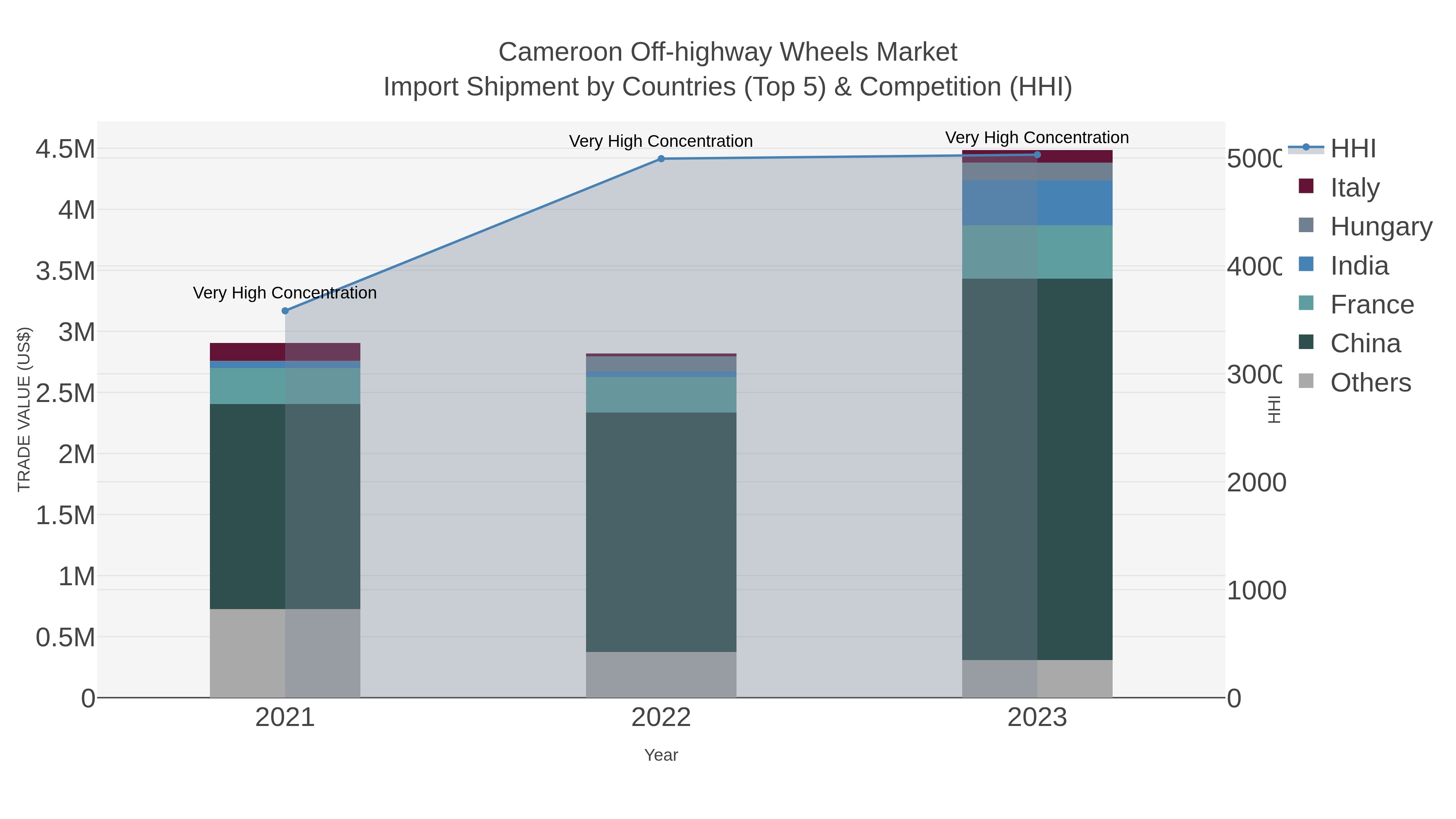 Cameroon Off-highway Wheels Market Import Shipment by Countries (Top 5) & Competition (HHI)