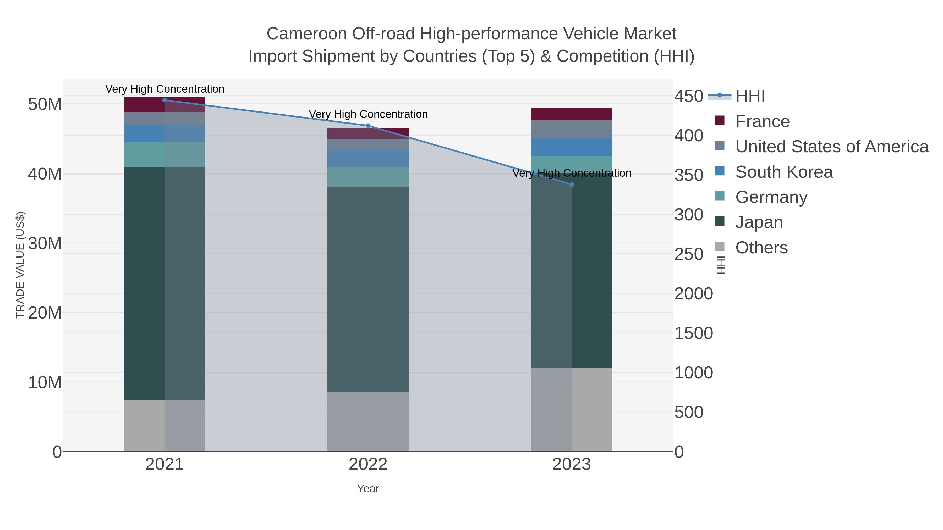 Cameroon Off-road High-performance Vehicle Market Import Shipment by Countries (Top 5) & Competition (HHI)