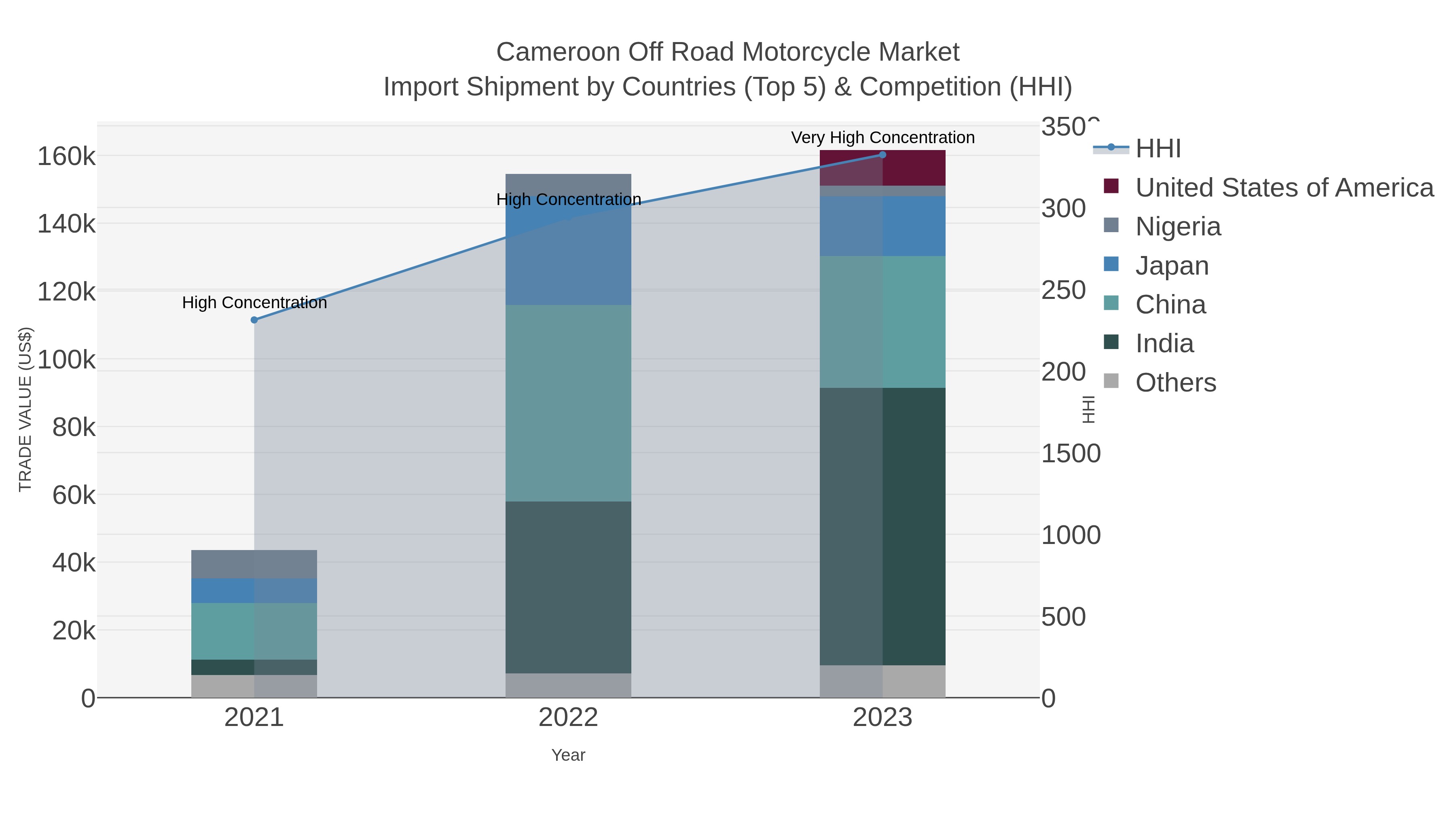 Cameroon Off Road Motorcycle Market Import Shipment by Countries (Top 5) & Competition (HHI)