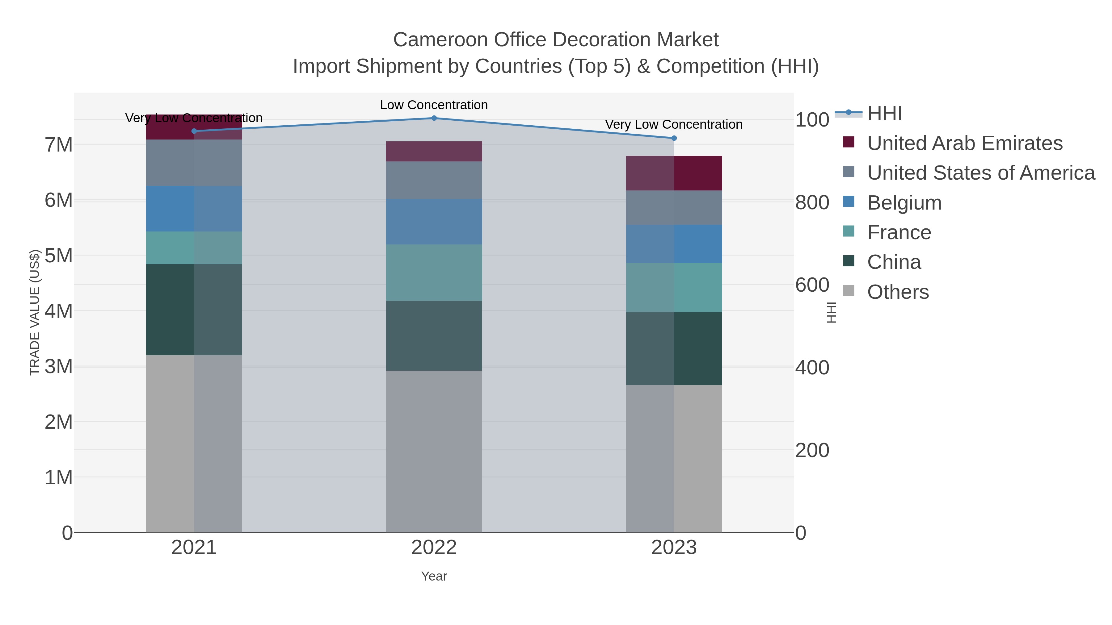 Cameroon Office Decoration Market Import Shipment by Countries (Top 5) & Competition (HHI)