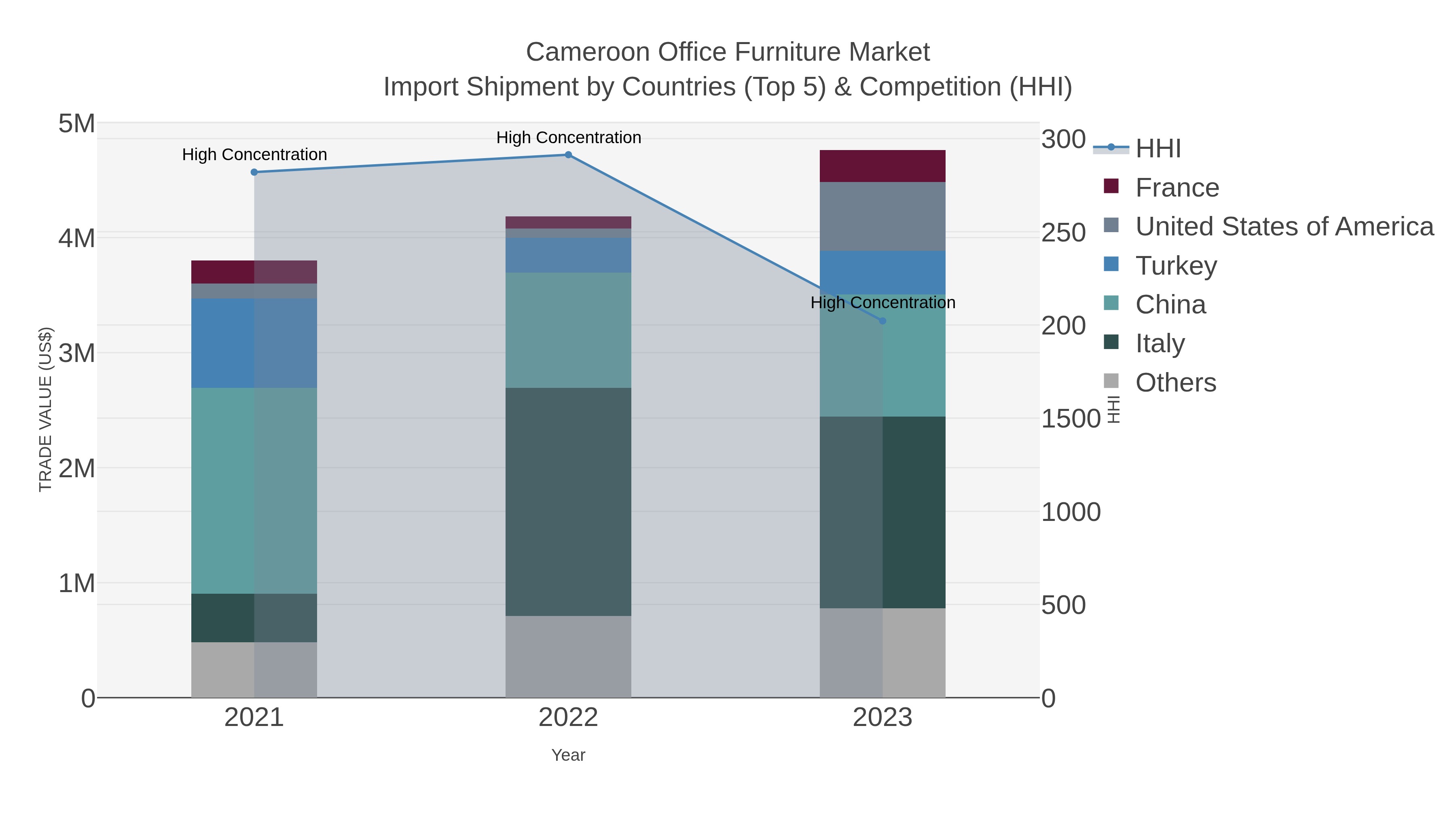 Cameroon Office Furniture Market Import Shipment by Countries (Top 5) & Competition (HHI)