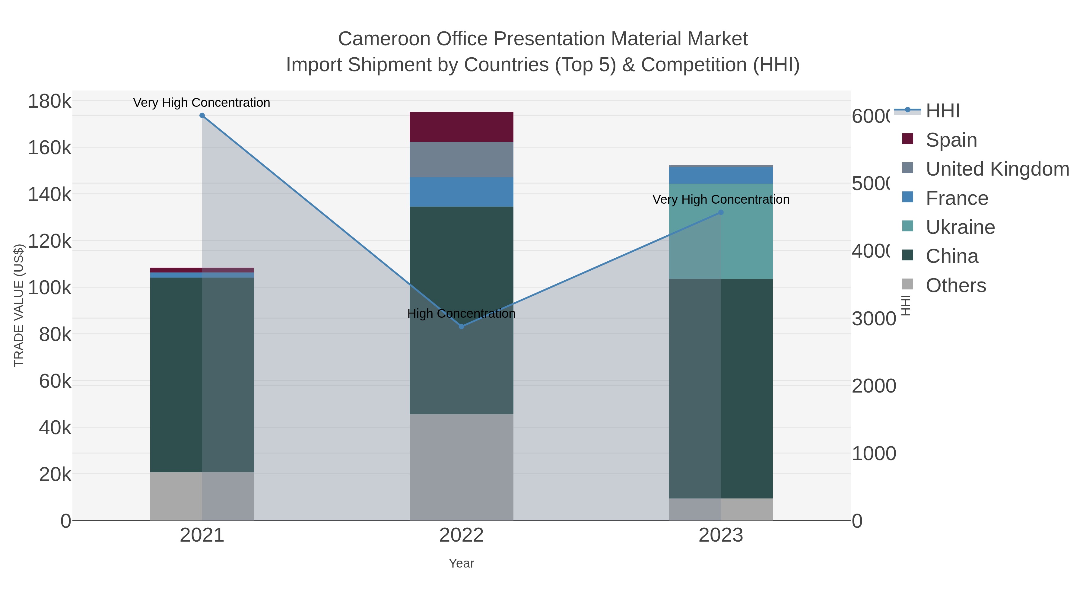 Cameroon Office Presentation Material Market Import Shipment by Countries (Top 5) & Competition (HHI)