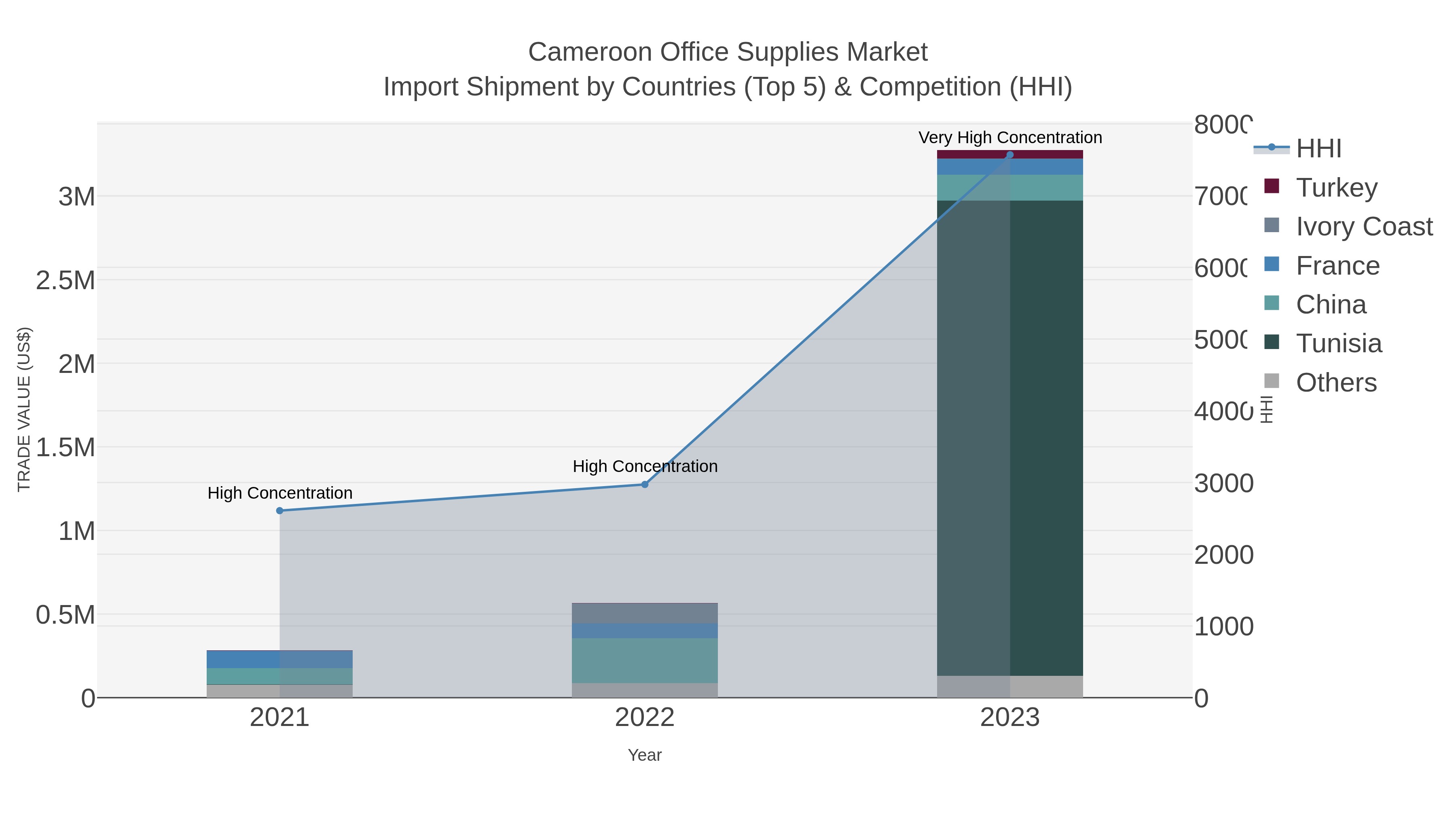 Cameroon Office Supplies Market Import Shipment by Countries (Top 5) & Competition (HHI)