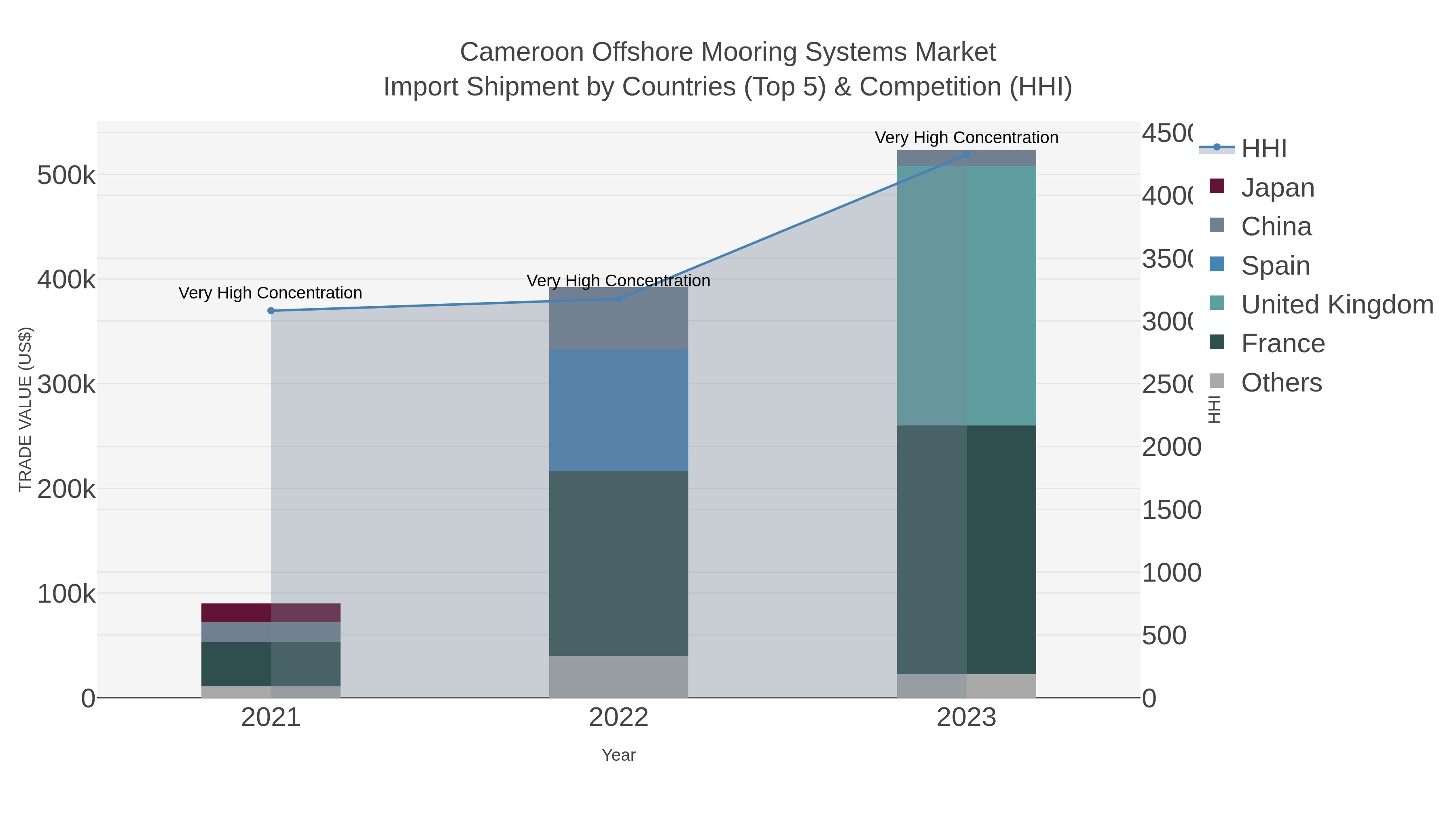 Cameroon Offshore Mooring Systems Market Import Shipment by Countries (Top 5) & Competition (HHI)